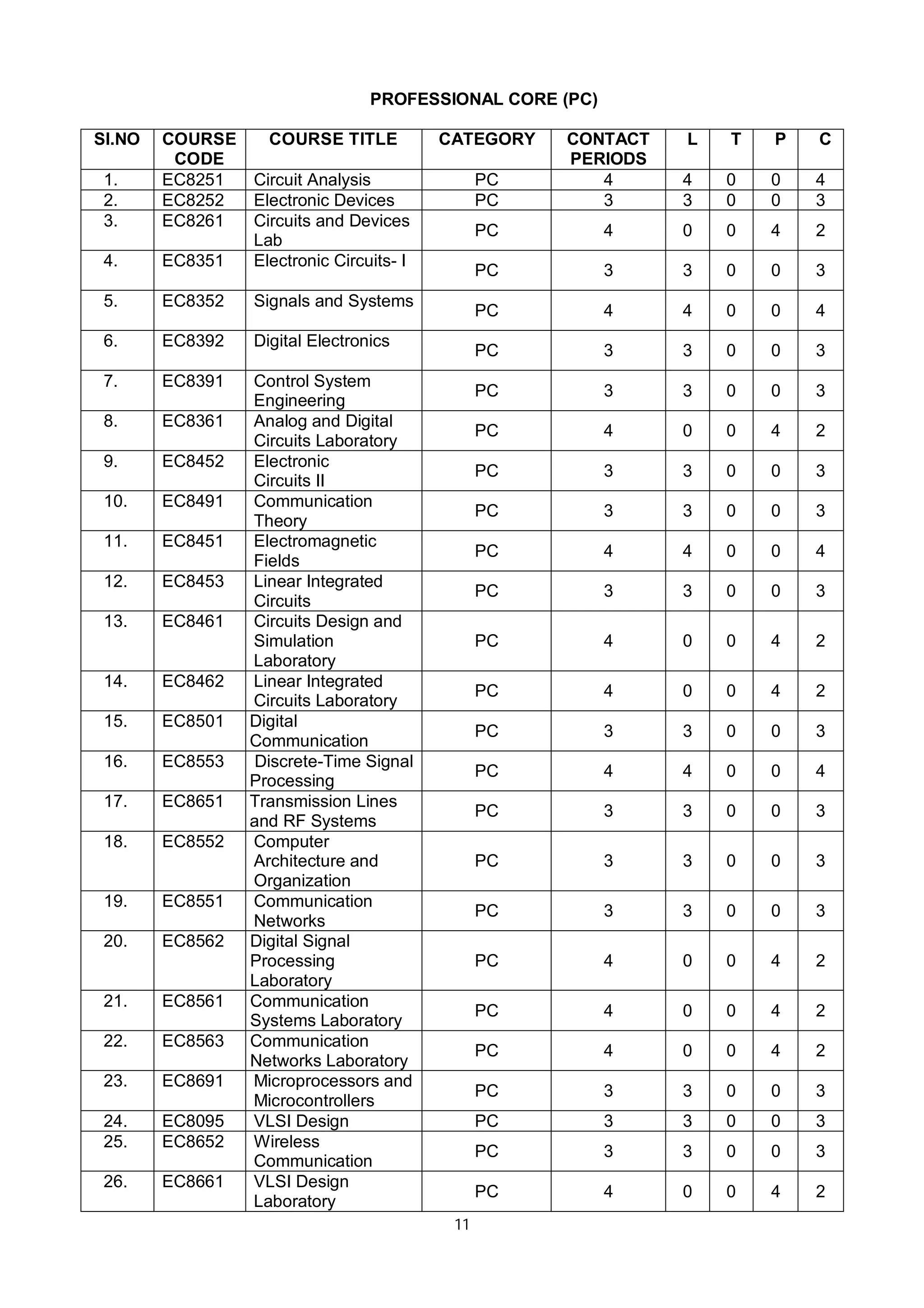 11
PROFESSIONAL CORE (PC)
Sl.NO COURSE
CODE
COURSE TITLE CATEGORY CONTACT
PERIODS
L T P C
1. EC8251 Circuit Analysis PC 4 4 0 0 4
2. EC8252 Electronic Devices PC 3 3 0 0 3
3. EC8261 Circuits and Devices
Lab
PC 4 0 0 4 2
4. EC8351 Electronic Circuits- I
PC 3 3 0 0 3
5. EC8352 Signals and Systems
PC 4 4 0 0 4
6. EC8392 Digital Electronics
PC 3 3 0 0 3
7. EC8391 Control System
Engineering
PC 3 3 0 0 3
8. EC8361 Analog and Digital
Circuits Laboratory
PC 4 0 0 4 2
9. EC8452 Electronic
Circuits II
PC 3 3 0 0 3
10. EC8491 Communication
Theory
PC 3 3 0 0 3
11. EC8451 Electromagnetic
Fields
PC 4 4 0 0 4
12. EC8453 Linear Integrated
Circuits
PC 3 3 0 0 3
13. EC8461 Circuits Design and
Simulation
Laboratory
PC 4 0 0 4 2
14. EC8462 Linear Integrated
Circuits Laboratory
PC 4 0 0 4 2
15. EC8501 Digital
Communication
PC 3 3 0 0 3
16. EC8553 Discrete-Time Signal
Processing
PC 4 4 0 0 4
17. EC8651 Transmission Lines
and RF Systems
PC 3 3 0 0 3
18. EC8552 Computer
Architecture and
Organization
PC 3 3 0 0 3
19. EC8551 Communication
Networks
PC 3 3 0 0 3
20. EC8562 Digital Signal
Processing
Laboratory
PC 4 0 0 4 2
21. EC8561 Communication
Systems Laboratory
PC 4 0 0 4 2
22. EC8563 Communication
Networks Laboratory
PC 4 0 0 4 2
23. EC8691 Microprocessors and
Microcontrollers
PC 3 3 0 0 3
24. EC8095 VLSI Design PC 3 3 0 0 3
25. EC8652 Wireless
Communication
PC 3 3 0 0 3
26. EC8661 VLSI Design
Laboratory
PC 4 0 0 4 2
 