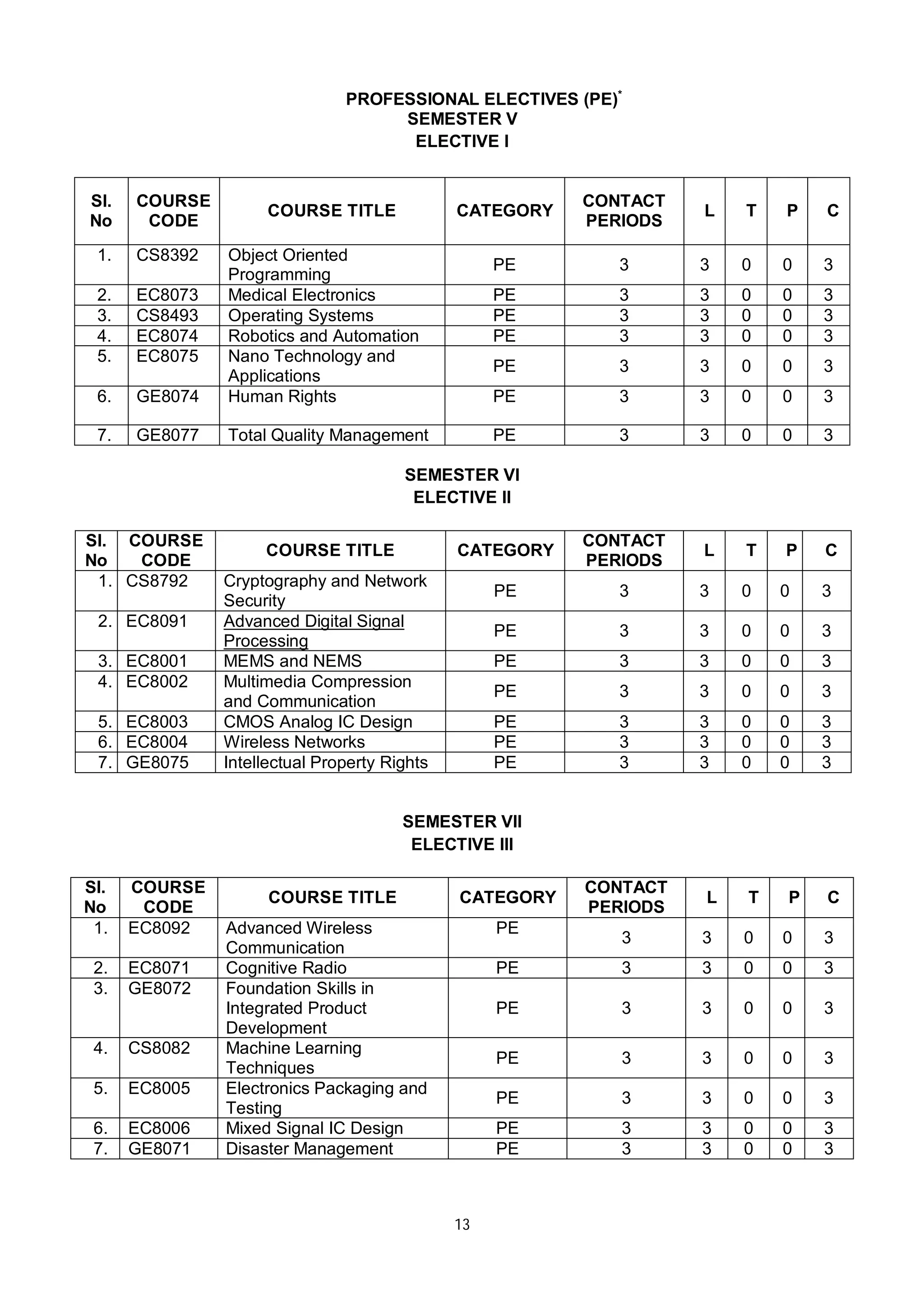 13
PROFESSIONAL ELECTIVES (PE)*
SEMESTER V
ELECTIVE I
SI.
No
COURSE
CODE
COURSE TITLE CATEGORY
CONTACT
PERIODS
L T P C
1. CS8392 Object Oriented
Programming
PE 3 3 0 0 3
2. EC8073 Medical Electronics PE 3 3 0 0 3
3. CS8493 Operating Systems PE 3 3 0 0 3
4. EC8074 Robotics and Automation PE 3 3 0 0 3
5. EC8075 Nano Technology and
Applications
PE 3 3 0 0 3
6. GE8074 Human Rights PE 3 3 0 0 3
7. GE8077 Total Quality Management PE 3 3 0 0 3
SEMESTER VI
ELECTIVE II
SI.
No
COURSE
CODE
COURSE TITLE CATEGORY
CONTACT
PERIODS
L T P C
1. CS8792 Cryptography and Network
Security
PE 3 3 0 0 3
2. EC8091 Advanced Digital Signal
Processing
PE 3 3 0 0 3
3. EC8001 MEMS and NEMS PE 3 3 0 0 3
4. EC8002 Multimedia Compression
and Communication
PE 3 3 0 0 3
5. EC8003 CMOS Analog IC Design PE 3 3 0 0 3
6. EC8004 Wireless Networks PE 3 3 0 0 3
7. GE8075 Intellectual Property Rights PE 3 3 0 0 3
SEMESTER VII
ELECTIVE III
SI.
No
COURSE
CODE
COURSE TITLE CATEGORY
CONTACT
PERIODS
L T P C
1. EC8092 Advanced Wireless
Communication
PE
3 3 0 0 3
2. EC8071 Cognitive Radio PE 3 3 0 0 3
3. GE8072 Foundation Skills in
Integrated Product
Development
PE 3 3 0 0 3
4. CS8082 Machine Learning
Techniques
PE 3 3 0 0 3
5. EC8005 Electronics Packaging and
Testing
PE 3 3 0 0 3
6. EC8006 Mixed Signal IC Design PE 3 3 0 0 3
7. GE8071 Disaster Management PE 3 3 0 0 3
 
