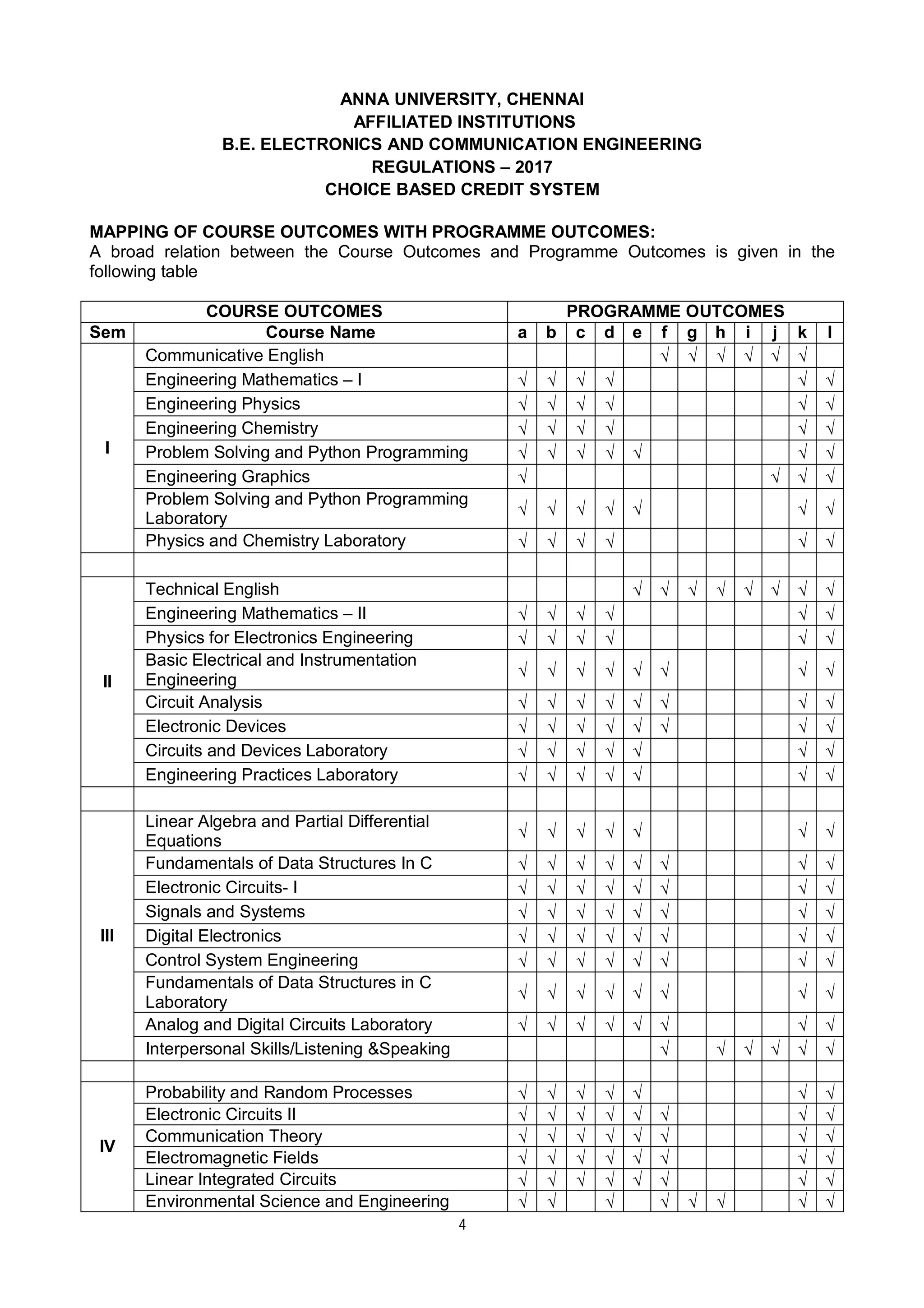4
ANNA UNIVERSITY, CHENNAI
AFFILIATED INSTITUTIONS
B.E. ELECTRONICS AND COMMUNICATION ENGINEERING
REGULATIONS – 2017
CHOICE BASED CREDIT SYSTEM
MAPPING OF COURSE OUTCOMES WITH PROGRAMME OUTCOMES:
A broad relation between the Course Outcomes and Programme Outcomes is given in the
following table
COURSE OUTCOMES PROGRAMME OUTCOMES
Sem Course Name a b c d e f g h i j k l
I
Communicative English      
Engineering Mathematics – I      
Engineering Physics      
Engineering Chemistry      
Problem Solving and Python Programming       
Engineering Graphics    
Problem Solving and Python Programming
Laboratory
      
Physics and Chemistry Laboratory      
II
Technical English        
Engineering Mathematics – II      
Physics for Electronics Engineering      
Basic Electrical and Instrumentation
Engineering
       
Circuit Analysis        
Electronic Devices        
Circuits and Devices Laboratory       
Engineering Practices Laboratory       
III
Linear Algebra and Partial Differential
Equations
      
Fundamentals of Data Structures In C        
Electronic Circuits- I        
Signals and Systems        
Digital Electronics        
Control System Engineering        
Fundamentals of Data Structures in C
Laboratory
       
Analog and Digital Circuits Laboratory        
Interpersonal Skills/Listening &Speaking      
IV
Probability and Random Processes       
Electronic Circuits II        
Communication Theory        
Electromagnetic Fields        
Linear Integrated Circuits        
Environmental Science and Engineering        
 