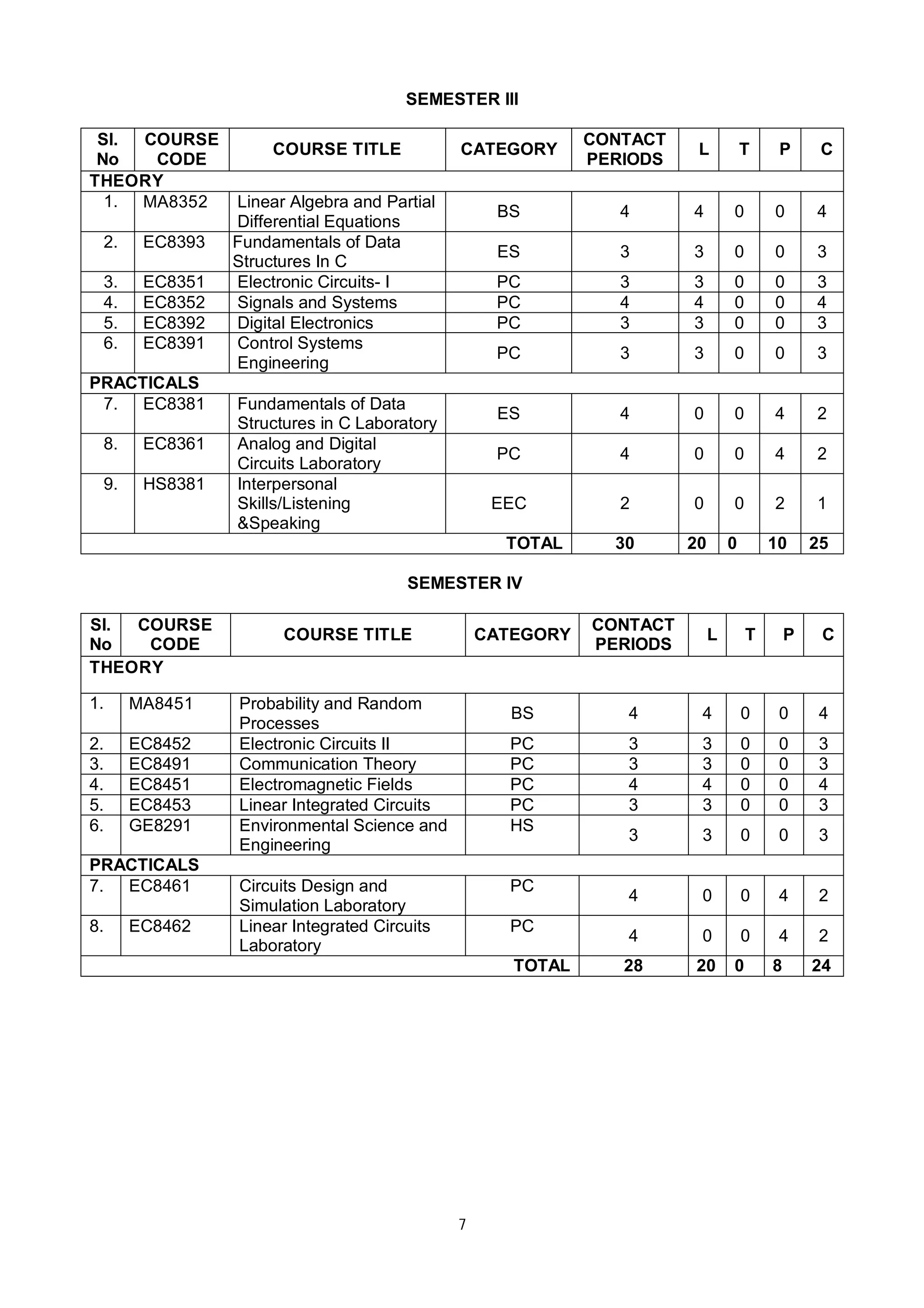 7
SEMESTER III
SI.
No
COURSE
CODE
COURSE TITLE CATEGORY
CONTACT
PERIODS
L T P C
THEORY
1. MA8352 Linear Algebra and Partial
Differential Equations
BS 4 4 0 0 4
2. EC8393 Fundamentals of Data
Structures In C
ES 3 3 0 0 3
3. EC8351 Electronic Circuits- I PC 3 3 0 0 3
4. EC8352 Signals and Systems PC 4 4 0 0 4
5. EC8392 Digital Electronics PC 3 3 0 0 3
6. EC8391 Control Systems
Engineering
PC 3 3 0 0 3
PRACTICALS
7. EC8381 Fundamentals of Data
Structures in C Laboratory
ES 4 0 0 4 2
8. EC8361 Analog and Digital
Circuits Laboratory
PC 4 0 0 4 2
9. HS8381 Interpersonal
Skills/Listening
&Speaking
EEC 2 0 0 2 1
TOTAL 30 20 0 10 25
SEMESTER IV
Sl.
No
COURSE
CODE
COURSE TITLE CATEGORY
CONTACT
PERIODS
L T P C
THEORY
1. MA8451 Probability and Random
Processes
BS 4 4 0 0 4
2. EC8452 Electronic Circuits II PC 3 3 0 0 3
3. EC8491 Communication Theory PC 3 3 0 0 3
4. EC8451 Electromagnetic Fields PC 4 4 0 0 4
5. EC8453 Linear Integrated Circuits PC 3 3 0 0 3
6. GE8291 Environmental Science and
Engineering
HS
3 3 0 0 3
PRACTICALS
7. EC8461 Circuits Design and
Simulation Laboratory
PC
4 0 0 4 2
8. EC8462 Linear Integrated Circuits
Laboratory
PC
4 0 0 4 2
TOTAL 28 20 0 8 24
 