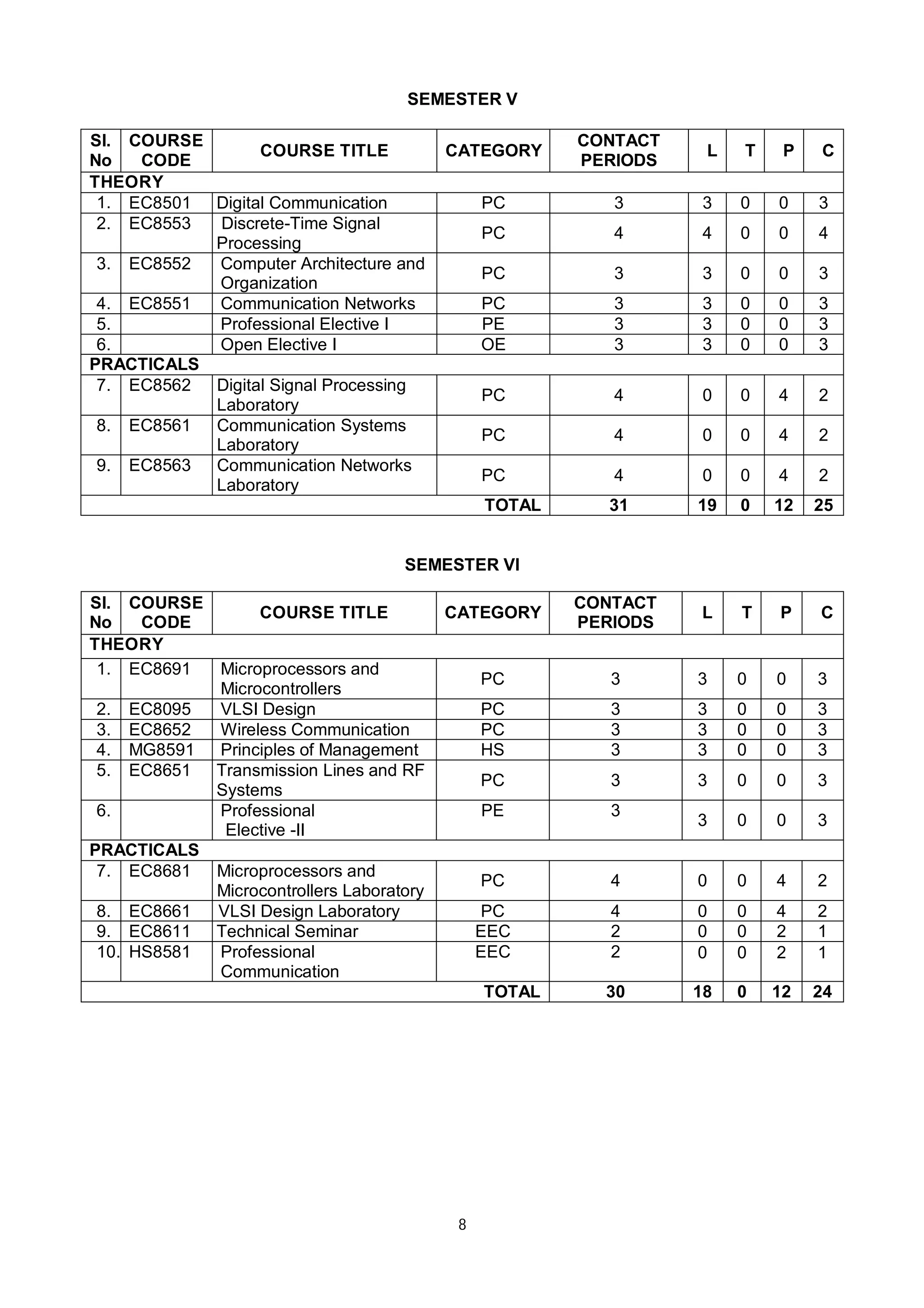 8
SEMESTER V
Sl.
No
COURSE
CODE
COURSE TITLE CATEGORY
CONTACT
PERIODS
L T P C
THEORY
1. EC8501 Digital Communication PC 3 3 0 0 3
2. EC8553 Discrete-Time Signal
Processing
PC 4 4 0 0 4
3. EC8552 Computer Architecture and
Organization
PC 3 3 0 0 3
4. EC8551 Communication Networks PC 3 3 0 0 3
5. Professional Elective I PE 3 3 0 0 3
6. Open Elective I OE 3 3 0 0 3
PRACTICALS
7. EC8562 Digital Signal Processing
Laboratory
PC 4 0 0 4 2
8. EC8561 Communication Systems
Laboratory
PC 4 0 0 4 2
9. EC8563 Communication Networks
Laboratory
PC 4 0 0 4 2
TOTAL 31 19 0 12 25
SEMESTER VI
Sl.
No
COURSE
CODE
COURSE TITLE CATEGORY
CONTACT
PERIODS
L T P C
THEORY
1. EC8691 Microprocessors and
Microcontrollers
PC 3 3 0 0 3
2. EC8095 VLSI Design PC 3 3 0 0 3
3. EC8652 Wireless Communication PC 3 3 0 0 3
4. MG8591 Principles of Management HS 3 3 0 0 3
5. EC8651 Transmission Lines and RF
Systems
PC 3 3 0 0 3
6. Professional
Elective -II
PE 3
3 0 0 3
PRACTICALS
7. EC8681 Microprocessors and
Microcontrollers Laboratory
PC 4 0 0 4 2
8. EC8661 VLSI Design Laboratory PC 4 0 0 4 2
9. EC8611 Technical Seminar EEC 2 0 0 2 1
10. HS8581 Professional
Communication
EEC 2 0 0 2 1
TOTAL 30 18 0 12 24
 
