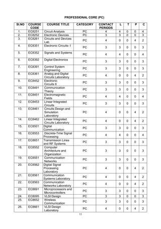11
PROFESSIONAL CORE (PC)
Sl.NO COURSE
CODE
COURSE TITLE CATEGORY CONTACT
PERIODS
L T P C
1. EC8251 Circuit Analysis PC 4 4 0 0 4
2. EC8252 Electronic Devices PC 3 3 0 0 3
3. EC8261 Circuits and Devices
Lab
PC 4 0 0 4 2
4. EC8351 Electronic Circuits- I
PC 3 3 0 0 3
5. EC8352 Signals and Systems
PC 4 4 0 0 4
6. EC8392 Digital Electronics
PC 3 3 0 0 3
7. EC8391 Control System
Engineering
PC 3 3 0 0 3
8. EC8361 Analog and Digital
Circuits Laboratory
PC 4 0 0 4 2
9. EC8452 Electronic
Circuits II
PC 3 3 0 0 3
10. EC8491 Communication
Theory
PC 3 3 0 0 3
11. EC8451 Electromagnetic
Fields
PC 4 4 0 0 4
12. EC8453 Linear Integrated
Circuits
PC 3 3 0 0 3
13. EC8461 Circuits Design and
Simulation
Laboratory
PC 4 0 0 4 2
14. EC8462 Linear Integrated
Circuits Laboratory
PC 4 0 0 4 2
15. EC8501 Digital
Communication
PC 3 3 0 0 3
16. EC8553 Discrete-Time Signal
Processing
PC 4 4 0 0 4
17. EC8651 Transmission Lines
and RF Systems
PC 3 3 0 0 3
18. EC8552 Computer
Architecture and
Organization
PC 3 3 0 0 3
19. EC8551 Communication
Networks
PC 3 3 0 0 3
20. EC8562 Digital Signal
Processing
Laboratory
PC 4 0 0 4 2
21. EC8561 Communication
Systems Laboratory
PC 4 0 0 4 2
22. EC8563 Communication
Networks Laboratory
PC 4 0 0 4 2
23. EC8691 Microprocessors and
Microcontrollers
PC 3 3 0 0 3
24. EC8095 VLSI Design PC 3 3 0 0 3
25. EC8652 Wireless
Communication
PC 3 3 0 0 3
26. EC8661 VLSI Design
Laboratory
PC 4 0 0 4 2
 