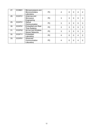 12
27. EC8681 Microprocessors and
Microcontrollers
Laboratory
PC 4 0 0 4 2
28. EC8701 Antennas and
Microwave
Engineering
PC 3 3 0 0 3
29. EC8751 Optical
Communication
PC 3 3 0 0 3
30. EC8791 Embedded and Real
Time Systems
PC 3 3 0 0 3
31. EC8702 Ad hoc and Wireless
Sensor Networks
PC 3 3 0 0 3
32. EC8711 Embedded
Laboratory
PC 4 0 0 4 2
33. EC8761 Advanced
Communication
Laboratory
PC 4 0 0 4 2
 