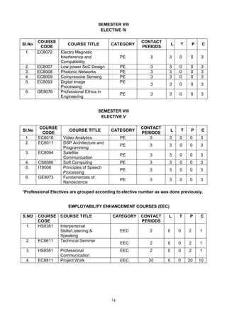 14
SEMESTER VIII
ELECTIVE IV
SI.No
COURSE
CODE
COURSE TITLE CATEGORY
CONTACT
PERIODS
L T P C
1. EC8072 Electro Magnetic
Interference and
Compatibility
PE 3 3 0 0 3
2. EC8007 Low power SoC Design PE 3 3 0 0 3
3. EC8008 Photonic Networks PE 3 3 0 0 3
4. EC8009 Compressive Sensing PE 3 3 0 0 3
5. EC8093 Digital Image
Processing
PE
3 3 0 0 3
6. GE8076 Professional Ethics in
Engineering
PE 3 3 0 0 3
SEMESTER VIII
ELECTIVE V
SI.No
COURSE
CODE
COURSE TITLE CATEGORY
CONTACT
PERIODS
L T P C
1. EC8010 Video Analytics PE 3 3 0 0 3
2. EC8011 DSP Architecture and
Programming
PE 3 3 0 0 3
3. EC8094 Satellite
Communication
PE 3 3 0 0 3
4. CS8086 Soft Computing PE 3 3 0 0 3
5. IT8006 Principles of Speech
Processing
PE 3 3 0 0 3
6. GE8073 Fundamentals of
Nanoscience
PE 3 3 0 0 3
*Professional Electives are grouped according to elective number as was done previously.
EMPLOYABILITY ENHANCEMENT COURSES (EEC)
S.NO COURSE
CODE
COURSE TITLE CATEGORY CONTACT
PERIODS
L T P C
1. HS8381 Interpersonal
Skills/Listening &
Speaking
EEC 2 0 0 2 1
2. EC8611 Technical Seminar
EEC 2 0 0 2 1
3. HS8581 Professional
Communication
EEC 2 0 0 2 1
4. EC8811 Project Work EEC 20 0 0 20 10
 