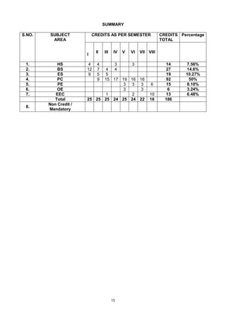 15
SUMMARY
S.NO. SUBJECT
AREA
CREDITS AS PER SEMESTER CREDITS
TOTAL
Percentage
I
II III IV V VI VII VIII
1. HS 4 4 3 3 14 7.56%
2. BS 12 7 4 4 27 14.6%
3. ES 9 5 5 19 10.27%
4. PC 9 15 17 19 16 16 92 50%
5. PE 3 3 3 6 15 8.10%
6. OE 3 3 6 3.24%
7. EEC 1 2 10 13 6.48%
Total 25 25 25 24 25 24 22 16 186
8.
Non Credit /
Mandatory
 