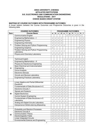 4
ANNA UNIVERSITY, CHENNAI
AFFILIATED INSTITUTIONS
B.E. ELECTRONICS AND COMMUNICATION ENGINEERING
REGULATIONS – 2017
CHOICE BASED CREDIT SYSTEM
MAPPING OF COURSE OUTCOMES WITH PROGRAMME OUTCOMES:
A broad relation between the Course Outcomes and Programme Outcomes is given in the
following table
COURSE OUTCOMES PROGRAMME OUTCOMES
Sem Course Name a b c d e f g h i j k l
I
Communicative English      
Engineering Mathematics – I      
Engineering Physics      
Engineering Chemistry      
Problem Solving and Python Programming       
Engineering Graphics    
Problem Solving and Python Programming
Laboratory
      
Physics and Chemistry Laboratory      
II
Technical English        
Engineering Mathematics – II      
Physics for Electronics Engineering      
Basic Electrical and Instrumentation
Engineering
       
Circuit Analysis        
Electronic Devices        
Circuits and Devices Laboratory       
Engineering Practices Laboratory       
III
Linear Algebra and Partial Differential
Equations
      
Fundamentals of Data Structures In C        
Electronic Circuits- I        
Signals and Systems        
Digital Electronics        
Control System Engineering        
Fundamentals of Data Structures in C
Laboratory
       
Analog and Digital Circuits Laboratory        
Interpersonal Skills/Listening &Speaking      
IV
Probability and Random Processes       
Electronic Circuits II        
Communication Theory        
Electromagnetic Fields        
Linear Integrated Circuits        
Environmental Science and Engineering        
 