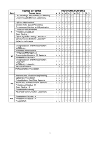 5
COURSE OUTCOMES PROGRAMME OUTCOMES
Sem Course Name a b c d e f g h i j k l
Circuits Design and Simulation Laboratory        
Linear Integrated Circuits Laboratory        
V
Digital Communication        
Discrete-Time Signal Processing        
Computer Architecture and Organization       
Communication Networks        
Professional Elective I
Open Elective I
Digital Signal Processing Laboratory        
Communication Systems Laboratory        
Networks Laboratory        
VI
Microprocessors and Microcontrollers        
VLSI Design        
Wireless Communication        
Principles of Management      
Transmission Lines and RF Systems        
Professional Elective -II
Microprocessors and Microcontrollers
Laboratory
       
VLSI Design Laboratory        
Technical Seminar         
Professional Communication   
VII
Antennas and Microwave Engineering        
Optical Communication       
Embedded and Real Time Systems        
Ad hoc and Wireless Sensor Networks        
Professional Elective -III
Open Elective - II
Embedded Laboratory        
Advanced Communication Laboratory        
VIII
Professional Elective - IV
Professional Elective - V
Project Work           
 