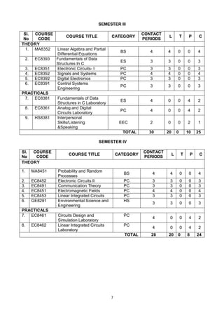 7
SEMESTER III
SI.
No
COURSE
CODE
COURSE TITLE CATEGORY
CONTACT
PERIODS
L T P C
THEORY
1. MA8352 Linear Algebra and Partial
Differential Equations
BS 4 4 0 0 4
2. EC8393 Fundamentals of Data
Structures In C
ES 3 3 0 0 3
3. EC8351 Electronic Circuits- I PC 3 3 0 0 3
4. EC8352 Signals and Systems PC 4 4 0 0 4
5. EC8392 Digital Electronics PC 3 3 0 0 3
6. EC8391 Control Systems
Engineering
PC 3 3 0 0 3
PRACTICALS
7. EC8381 Fundamentals of Data
Structures in C Laboratory
ES 4 0 0 4 2
8. EC8361 Analog and Digital
Circuits Laboratory
PC 4 0 0 4 2
9. HS8381 Interpersonal
Skills/Listening
&Speaking
EEC 2 0 0 2 1
TOTAL 30 20 0 10 25
SEMESTER IV
Sl.
No
COURSE
CODE
COURSE TITLE CATEGORY
CONTACT
PERIODS
L T P C
THEORY
1. MA8451 Probability and Random
Processes
BS 4 4 0 0 4
2. EC8452 Electronic Circuits II PC 3 3 0 0 3
3. EC8491 Communication Theory PC 3 3 0 0 3
4. EC8451 Electromagnetic Fields PC 4 4 0 0 4
5. EC8453 Linear Integrated Circuits PC 3 3 0 0 3
6. GE8291 Environmental Science and
Engineering
HS
3 3 0 0 3
PRACTICALS
7. EC8461 Circuits Design and
Simulation Laboratory
PC
4 0 0 4 2
8. EC8462 Linear Integrated Circuits
Laboratory
PC
4 0 0 4 2
TOTAL 28 20 0 8 24
 