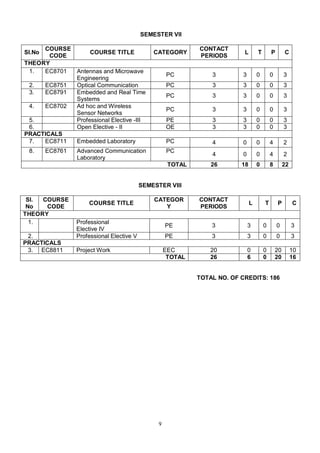 9
SEMESTER VII
SI.No
COURSE
CODE
COURSE TITLE CATEGORY
CONTACT
PERIODS
L T P C
THEORY
1. EC8701 Antennas and Microwave
Engineering
PC 3 3 0 0 3
2. EC8751 Optical Communication PC 3 3 0 0 3
3. EC8791 Embedded and Real Time
Systems
PC 3 3 0 0 3
4. EC8702 Ad hoc and Wireless
Sensor Networks
PC 3 3 0 0 3
5. Professional Elective -III PE 3 3 0 0 3
6. Open Elective - II OE 3 3 0 0 3
PRACTICALS
7. EC8711 Embedded Laboratory PC 4 0 0 4 2
8. EC8761 Advanced Communication
Laboratory
PC
4 0 0 4 2
TOTAL 26 18 0 8 22
SEMESTER VIII
Sl.
No
COURSE
CODE
COURSE TITLE
CATEGOR
Y
CONTACT
PERIODS
L T P C
THEORY
1. Professional
Elective IV
PE 3 3 0 0 3
2. Professional Elective V PE 3 3 0 0 3
PRACTICALS
3. EC8811 Project Work EEC 20 0 0 20 10
TOTAL 26 6 0 20 16
TOTAL NO. OF CREDITS: 186
 