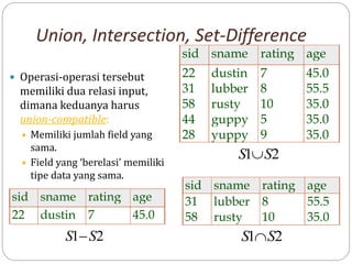 Union, Intersection, Set-Difference
 Operasi-operasi tersebut
memiliki dua relasi input,
dimana keduanya harus
union-compatible:
 Memiliki jumlah field yang
sama.
 Field yang ‘berelasi’ memiliki
tipe data yang sama.
sid sname rating age
22 dustin 7 45.0
31 lubber 8 55.5
58 rusty 10 35.0
44 guppy 5 35.0
28 yuppy 9 35.0
sid sname rating age
31 lubber 8 55.5
58 rusty 10 35.0
S S
1 2

S S
1 2

sid sname rating age
22 dustin 7 45.0
S S
1 2

 