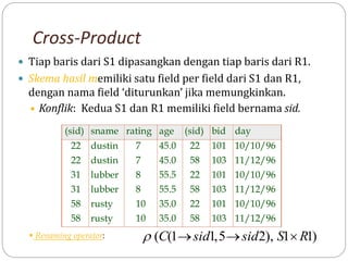 Cross-Product
 Tiap baris dari S1 dipasangkan dengan tiap baris dari R1.
 Skema hasil memiliki satu field per field dari S1 dan R1,
dengan nama field ‘diturunkan’ jika memungkinkan.
 Konflik: Kedua S1 dan R1 memiliki field bernama sid.
 ( ( , ), )
C sid sid S R
1 1 5 2 1 1
  
(sid) sname rating age (sid) bid day
22 dustin 7 45.0 22 101 10/10/96
22 dustin 7 45.0 58 103 11/12/96
31 lubber 8 55.5 22 101 10/10/96
31 lubber 8 55.5 58 103 11/12/96
58 rusty 10 35.0 22 101 10/10/96
58 rusty 10 35.0 58 103 11/12/96
 Renaming operator:
 