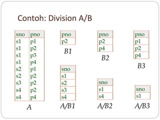 Contoh: Division A/B
sno pno
s1 p1
s1 p2
s1 p3
s1 p4
s2 p1
s2 p2
s3 p2
s4 p2
s4 p4
pno
p2
pno
p2
p4
pno
p1
p2
p4
sno
s1
s2
s3
s4
sno
s1
s4
sno
s1
A
B1
B2
B3
A/B1 A/B2 A/B3
 