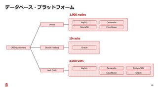 10
データベース・プラットフォーム
CPSD customers Oracle Exadata
DBaaS
IaaS (VM)
MySQL PostgreSQL
Oracle
MySQL
Couchbase
MariaDB
Cassandra
Couchbase
Cassandra
Oracle
1,000 nodes
10 racks
4,000 VMs
 