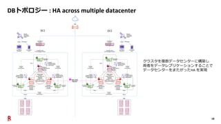 18
DC1 DC2
クラスタを複数データセンターに構築し
両者をデータレプリケーションすることで
データセンターをまたがったHA を実現
DBトポロジー : HA across multiple datacenter
 