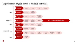 19
Migration Flow (MySQL on VM to MariaDB on DBaaS)
事前確認 MySQL 5.7 InnoDB
Binlog format
row
Supported
connectors
デプロイ Deploy DBaaS
with MariaDB
Validate
components
integrity
QA データ
移行
Dump on
MySQL
Restore on
DBaaS
Setup MySQL
→ DBaaS
replication
QA テスト
Test APP
Connector
parameters
Test
transaction
persistence
QA tests
本番 データ
移行
Dump on
MySQL
Restore on
DBaaS
Setup MySQL
→ DBaaS
replication
メンテ計画 Maintenance
time FIX
Schedule
adjustment
移行メンテ Service
stop
MySQL VM
becomes
read_only
Stop
replication
Disable
read_only on
DBaaS
Apps switch to
DBaaS
Service
restart
移行後作業 MySQL VM
Stop
DBA
APP チーム
DBA
DBA & APP チーム
DBA
トラブル対応・問い合わせ対応
 