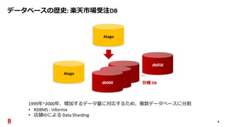 6
Atago
Atago rms01
rms01
db000
db050
….
分離 DB
データベースの歴史: 楽天市場受注DB
1999年~2000年、増加するデータ量に対応するため、複数データベースに分割
• RDBMS : Informix
• 店舗IDによる Data Sharding
 