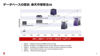 7
transaction
• 2002/5 E10K(Sun Enterprise 10000) started running.
• 2002/10 SF15K(Sun Fire 15000) started running. E10K was replaced as standby.
• 2004/11 SF25K(Sun Fire 25000) started running. SF15K was replaced as standby.
• 2006/5 Total 4 SF25K machines run as primary database servers.
• 2007/11 SF25K CPU board Upgrade
データベースの歴史: 楽天市場受注DB
2年に１回のペースでサーバのスケールアップ
 