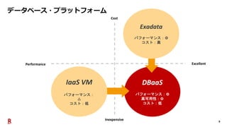 9
DBaaS
パフォーマンス：◎
高可用性：◎
コスト：低
データベース・プラットフォーム
Inexpensive
Cost
Excellent
Performance
Exadata
パフォーマンス：◎
コスト：高
IaaS VM
パフォーマンス：
△
コスト：低
 