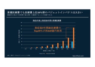 Epics@keio.univ
累積医療費でも医療費上位10%群のバジェットインパクトは大きい
継続的な視点で医療費の振る舞いを観察することが重要である
0
20
40
60
80
100
120
140
160
10% 20% 30% 40%...