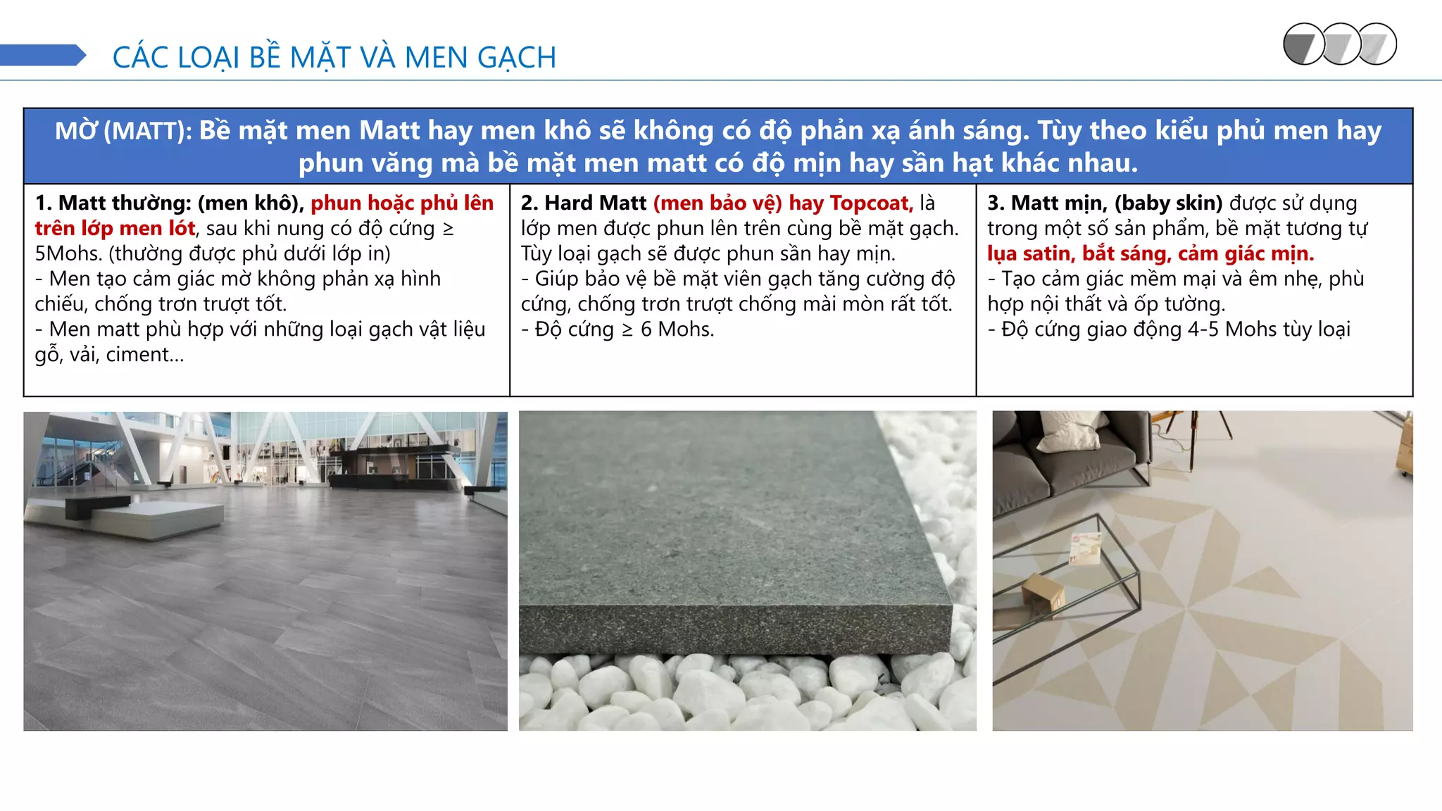 CÁC LOẠI BỀ MẶT VÀ MEN GẠCH
MỜ (MATT): Bề mặt men Matt hay men khô sẽ không có độ phản xạ ánh sáng. Tùy theo kiểu phủ men hay
phun văng mà bề mặt men matt có độ mịn hay sần hạt khác nhau.
1. Matt thường: (men khô), phun hoặc phủ lên
trên lớp men lót, sau khi nung có độ cứng ≥
5Mohs. (thường được phủ dưới lớp in)
- Men tạo cảm giác mờ không phản xạ hình
chiếu, chống trơn trượt tốt.
- Men matt phù hợp với những loại gạch vật liệu
gỗ, vải, ciment…
2. Hard Matt (men bảo vệ) hay Topcoat, là
lớp men được phun lên trên cùng bề mặt gạch.
Tùy loại gạch sẽ được phun sần hay mịn.
- Giúp bảo vệ bề mặt viên gạch tăng cường độ
cứng, chống trơn trượt chống mài mòn rất tốt.
- Độ cứng ≥ 6 Mohs.
3. Matt mịn, (baby skin) được sử dụng
trong một số sản phẩm, bề mặt tương tự
lụa satin, bắt sáng, cảm giác mịn.
- Tạo cảm giác mềm mại và êm nhẹ, phù
hợp nội thất và ốp tường.
- Độ cứng giao động 4-5 Mohs tùy loại
 