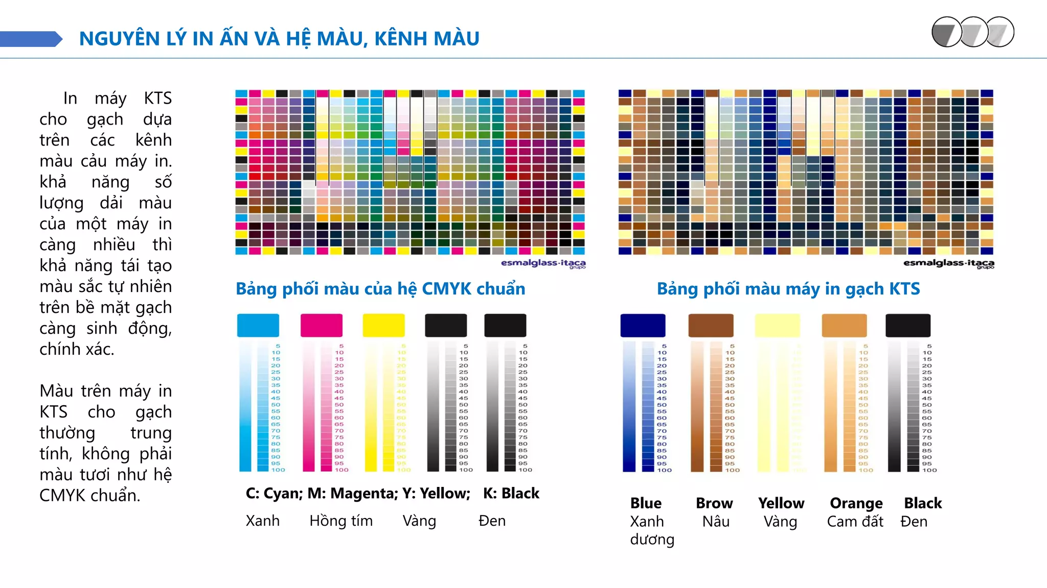 NGUYÊN LÝ IN ẤN VÀ HỆ MÀU, KÊNH MÀU
In máy KTS
cho gạch dựa
trên các kênh
màu cảu máy in.
khả năng số
lượng dải màu
của một máy in
càng nhiều thì
khả năng tái tạo
màu sắc tự nhiên
trên bề mặt gạch
càng sinh động,
chính xác.
Màu trên máy in
KTS cho gạch
thường trung
tính, không phải
màu tươi như hệ
CMYK chuẩn.
Bảng phối màu của hệ CMYK chuẩn Bảng phối màu máy in gạch KTS
C: Cyan; M: Magenta; Y: Yellow; K: Black
Xanh Hồng tím Vàng Đen
Blue Brow Yellow Orange Black
Xanh Nâu Vàng Cam đất Đen
dương
 