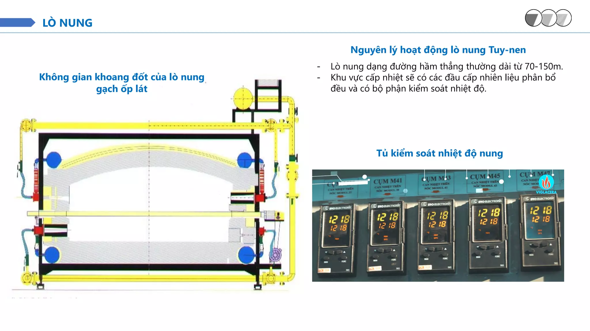 LÒ NUNG
Không gian khoang đốt của lò nung
gạch ốp lát
Tủ kiểm soát nhiệt độ nung
Nguyên lý hoạt động lò nung Tuy-nen
- Lò nung dạng đường hầm thẳng thường dài từ 70-150m.
- Khu vực cấp nhiệt sẽ có các đầu cấp nhiên liệu phân bổ
đều và có bộ phận kiểm soát nhiệt độ.
 