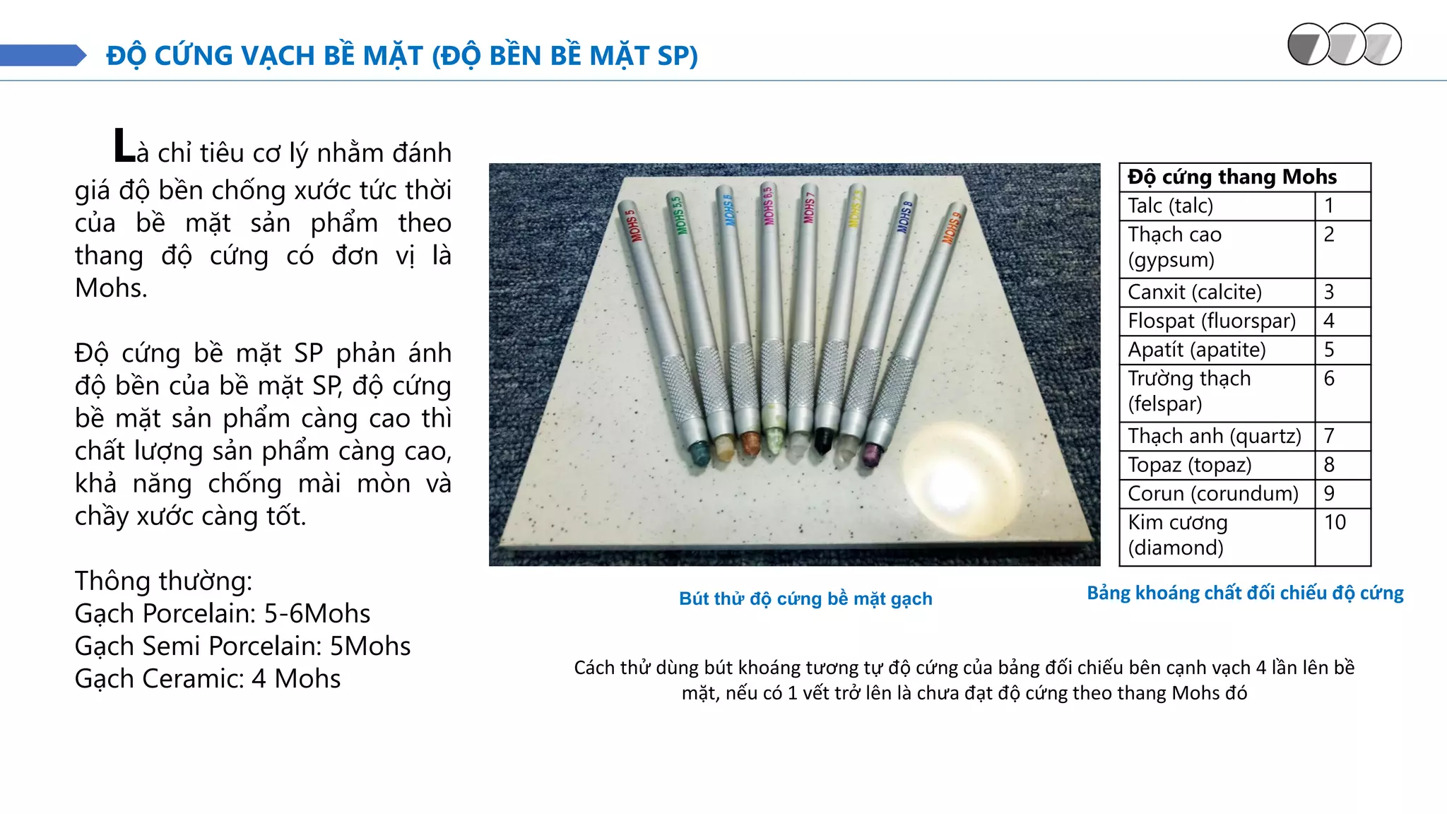 ĐỘ CỨNG VẠCH BỀ MẶT (ĐỘ BỀN BỀ MẶT SP)
Là chỉ tiêu cơ lý nhằm đánh
giá độ bền chống xước tức thời
của bề mặt sản phẩm theo
thang độ cứng có đơn vị là
Mohs.
Độ cứng bề mặt SP phản ánh
độ bền của bề mặt SP, độ cứng
bề mặt sản phẩm càng cao thì
chất lượng sản phẩm càng cao,
khả năng chống mài mòn và
chầy xước càng tốt.
Thông thường:
Gạch Porcelain: 5-6Mohs
Gạch Semi Porcelain: 5Mohs
Gạch Ceramic: 4 Mohs
Bút thử độ cứng bề mặt gạch
Độ cứng thang Mohs
Talc (talc) 1
Thạch cao
(gypsum)
2
Canxit (calcite) 3
Flospat (fluorspar) 4
Apatít (apatite) 5
Trường thạch
(felspar)
6
Thạch anh (quartz) 7
Topaz (topaz) 8
Corun (corundum) 9
Kim cương
(diamond)
10
Cách thử dùng bút khoáng tương tự độ cứng của bảng đối chiếu bên cạnh vạch 4 lần lên bề
mặt, nếu có 1 vết trở lên là chưa đạt độ cứng theo thang Mohs đó
Bảng khoáng chất đối chiếu độ cứng
 