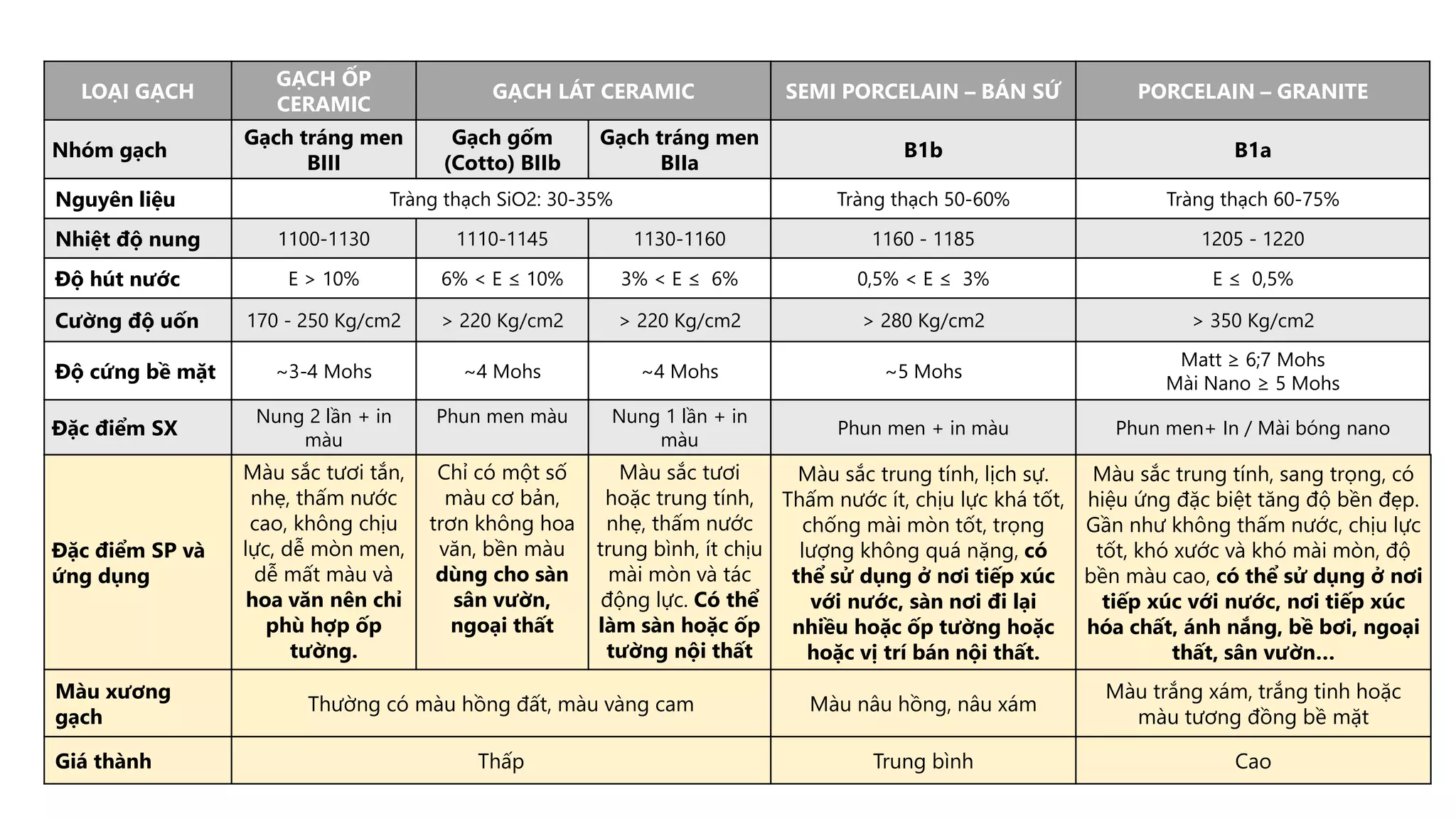 LOẠI GẠCH
GẠCH ỐP
CERAMIC
GẠCH LÁT CERAMIC SEMI PORCELAIN – BÁN SỨ PORCELAIN – GRANITE
Nhóm gạch
Gạch tráng men
BIII
Gạch gốm
(Cotto) BIIb
Gạch tráng men
BIIa
B1b B1a
Nguyên liệu Tràng thạch SiO2: 30-35% Tràng thạch 50-60% Tràng thạch 60-75%
Nhiệt độ nung 1100-1130 1110-1145 1130-1160 1160 - 1185 1205 - 1220
Độ hút nước E > 10% 6% < E ≤ 10% 3% < E ≤ 6% 0,5% < E ≤ 3% E ≤ 0,5%
Cường độ uốn 170 - 250 Kg/cm2 > 220 Kg/cm2 > 220 Kg/cm2 > 280 Kg/cm2 > 350 Kg/cm2
Độ cứng bề mặt ~3-4 Mohs ~4 Mohs ~4 Mohs ~5 Mohs
Matt ≥ 6;7 Mohs
Mài Nano ≥ 5 Mohs
Đặc điểm SX
Nung 2 lần + in
màu
Phun men màu Nung 1 lần + in
màu
Phun men + in màu Phun men+ In / Mài bóng nano
Đặc điểm SP và
ứng dụng
Màu sắc tươi tắn,
nhẹ, thấm nước
cao, không chịu
lực, dễ mòn men,
dễ mất màu và
hoa văn nên chỉ
phù hợp ốp
tường.
Chỉ có một số
màu cơ bản,
trơn không hoa
văn, bền màu
dùng cho sàn
sân vườn,
ngoại thất
Màu sắc tươi
hoặc trung tính,
nhẹ, thấm nước
trung bình, ít chịu
mài mòn và tác
động lực. Có thể
làm sàn hoặc ốp
tường nội thất
Màu sắc trung tính, lịch sự.
Thấm nước ít, chịu lực khá tốt,
chống mài mòn tốt, trọng
lượng không quá nặng, có
thể sử dụng ở nơi tiếp xúc
với nước, sàn nơi đi lại
nhiều hoặc ốp tường hoặc
hoặc vị trí bán nội thất.
Màu sắc trung tính, sang trọng, có
hiệu ứng đặc biệt tăng độ bền đẹp.
Gần như không thấm nước, chịu lực
tốt, khó xước và khó mài mòn, độ
bền màu cao, có thể sử dụng ở nơi
tiếp xúc với nước, nơi tiếp xúc
hóa chất, ánh nắng, bề bơi, ngoại
thất, sân vườn…
Màu xương
gạch
Thường có màu hồng đất, màu vàng cam Màu nâu hồng, nâu xám
Màu trắng xám, trắng tinh hoặc
màu tương đồng bề mặt
Giá thành Thấp Trung bình Cao
 