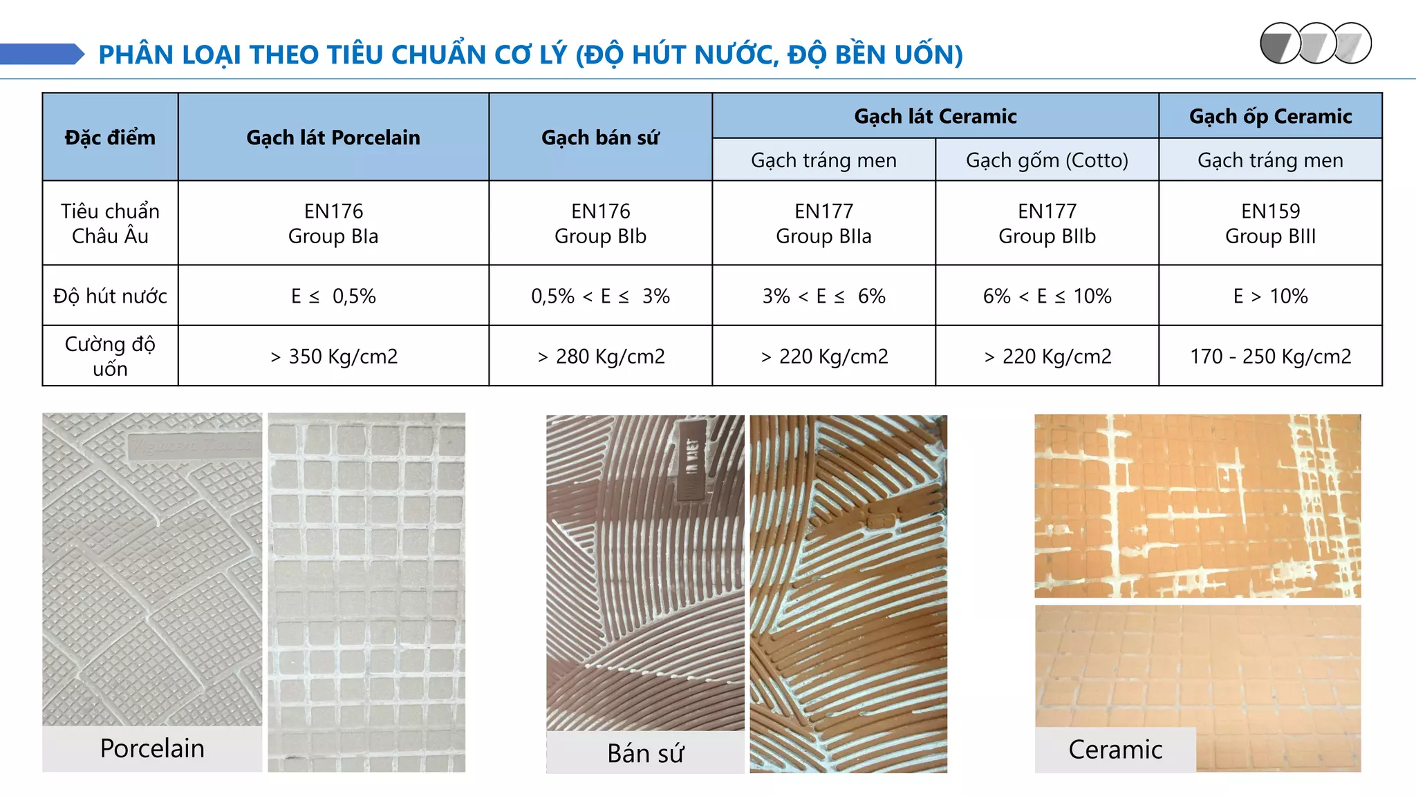 PHÂN LOẠI THEO TIÊU CHUẨN CƠ LÝ (ĐỘ HÚT NƯỚC, ĐỘ BỀN UỐN)
Đặc điểm Gạch lát Porcelain Gạch bán sứ
Gạch lát Ceramic Gạch ốp Ceramic
Gạch tráng men Gạch gốm (Cotto) Gạch tráng men
Tiêu chuẩn
Châu Âu
EN176
Group BIa
EN176
Group BIb
EN177
Group BIIa
EN177
Group BIIb
EN159
Group BIII
Độ hút nước E ≤ 0,5% 0,5% < E ≤ 3% 3% < E ≤ 6% 6% < E ≤ 10% E > 10%
Cường độ
uốn
> 350 Kg/cm2 > 280 Kg/cm2 > 220 Kg/cm2 > 220 Kg/cm2 170 - 250 Kg/cm2
Porcelain Bán sứ Ceramic
 