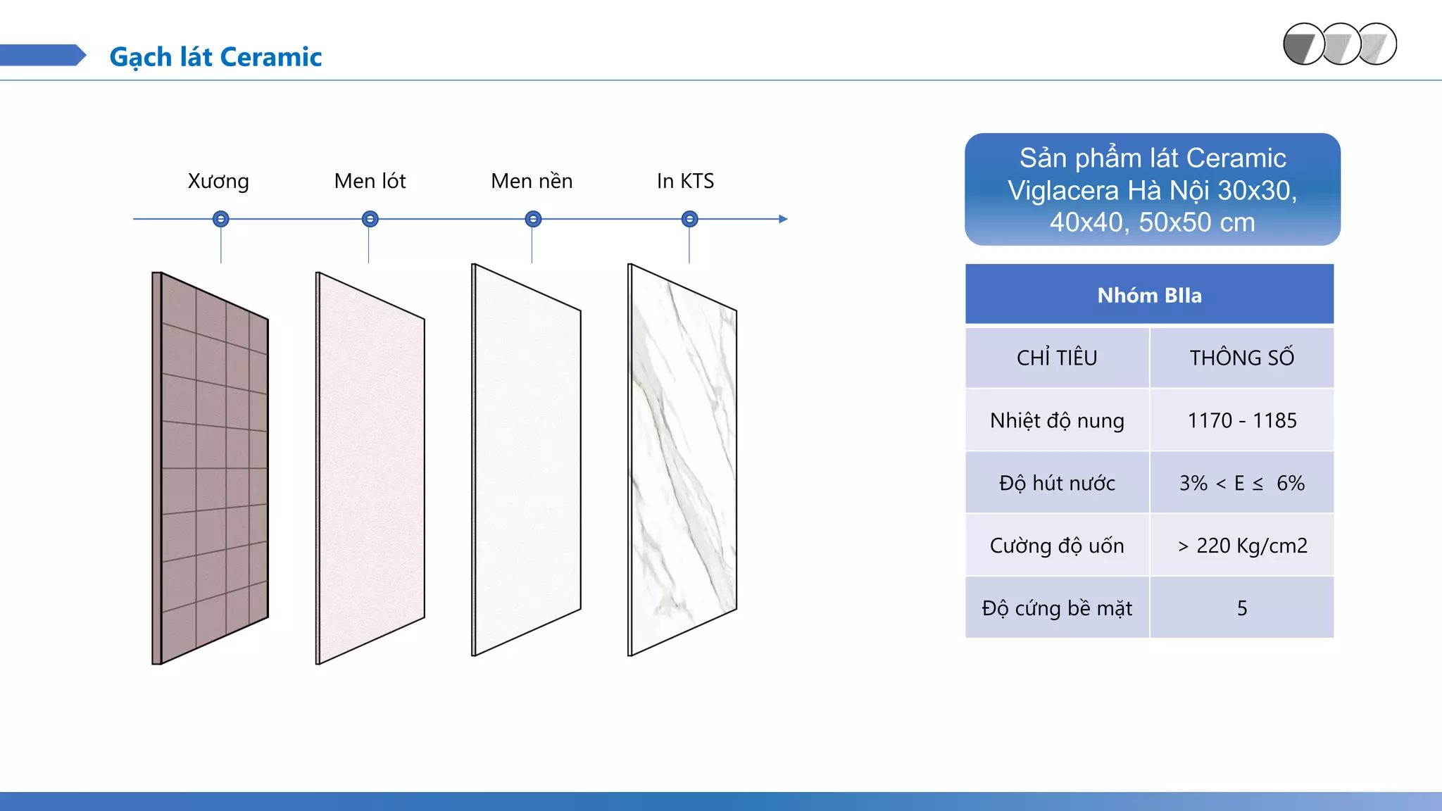 Xương Men lót Men nền In KTS
Nhóm BIIa
CHỈ TIÊU THÔNG SỐ
Nhiệt độ nung 1170 - 1185
Độ hút nước 3% < E ≤ 6%
Cường độ uốn > 220 Kg/cm2
Độ cứng bề mặt 5
Gạch lát Ceramic
Sản phẩm lát Ceramic
Viglacera Hà Nội 30x30,
40x40, 50x50 cm
 