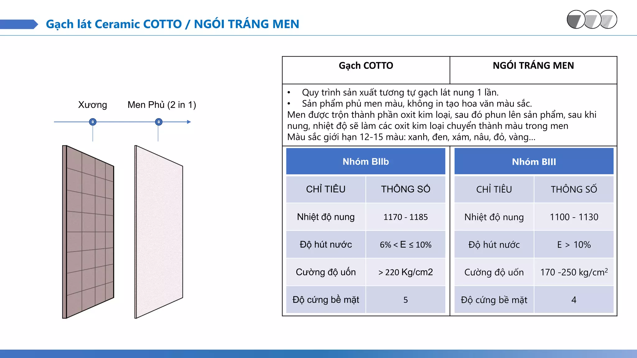 Xương Men Phủ (2 in 1)
Gạch lát Ceramic COTTO / NGÓI TRÁNG MEN
Nhóm BIII
CHỈ TIÊU THÔNG SỐ
Nhiệt độ nung 1100 - 1130
Độ hút nước E > 10%
Cường độ uốn 170 -250 kg/cm2
Độ cứng bề mặt 4
Nhóm BIIb
CHỈ TIÊU THÔNG SỐ
Nhiệt độ nung 1170 - 1185
Độ hút nước 6% < E ≤ 10%
Cường độ uốn > 220 Kg/cm2
Độ cứng bề mặt 5
Gạch COTTO NGÓI TRÁNG MEN
• Quy trình sản xuất tương tự gạch lát nung 1 lần.
• Sản phẩm phủ men màu, không in tạo hoa văn màu sắc.
Men được trộn thành phần oxit kim loại, sau đó phun lên sản phẩm, sau khi
nung, nhiệt độ sẽ làm các oxit kim loại chuyển thành màu trong men
Màu sắc giới hạn 12-15 màu: xanh, đen, xám, nâu, đỏ, vàng…
 
