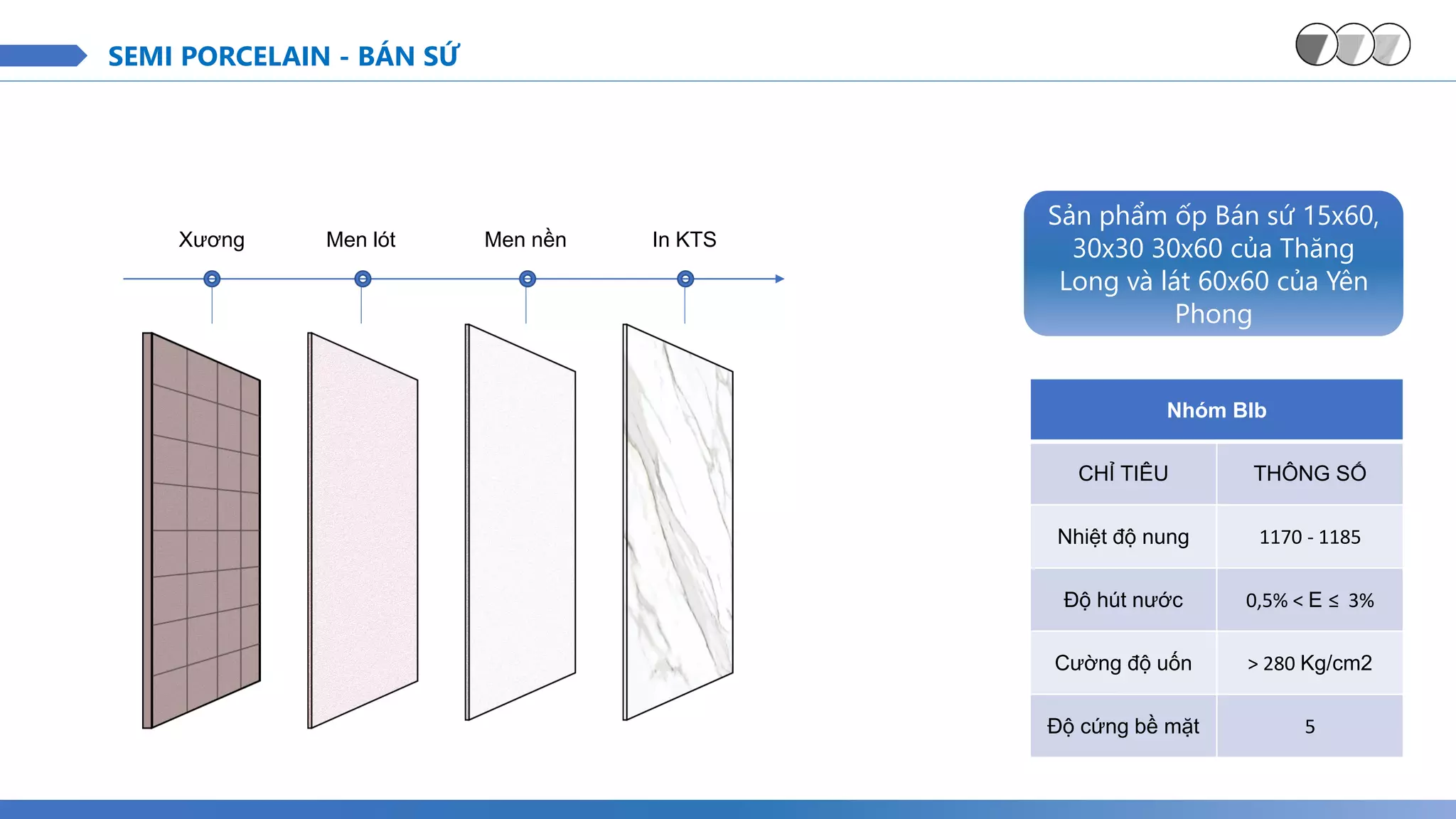 Xương Men lót Men nền In KTS
Nhóm BIb
CHỈ TIÊU THÔNG SỐ
Nhiệt độ nung 1170 - 1185
Độ hút nước 0,5% < E ≤ 3%
Cường độ uốn > 280 Kg/cm2
Độ cứng bề mặt 5
SEMI PORCELAIN - BÁN SỨ
Sản phẩm ốp Bán sứ 15x60,
30x30 30x60 của Thăng
Long và lát 60x60 của Yên
Phong
 