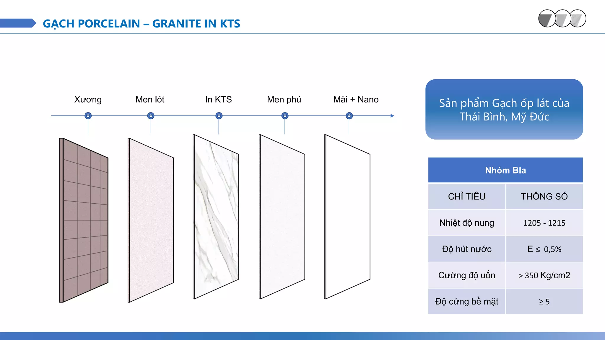 Xương Men lót Men phủ
In KTS Mài + Nano
Nhóm BIa
CHỈ TIÊU THÔNG SỐ
Nhiệt độ nung 1205 - 1215
Độ hút nước E ≤ 0,5%
Cường độ uốn > 350 Kg/cm2
Độ cứng bề mặt ≥ 5
GẠCH PORCELAIN – GRANITE IN KTS
Sản phẩm Gạch ốp lát của
Thái Bình, Mỹ Đức
 