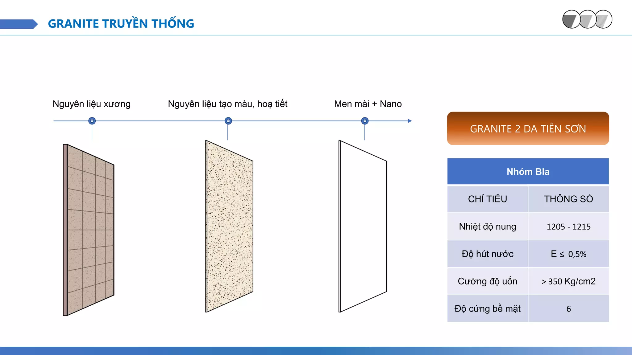 Nguyên liệu xương Men mài + Nano
GRANITE 2 DA TIÊN SƠN
Nhóm BIa
CHỈ TIÊU THÔNG SỐ
Nhiệt độ nung 1205 - 1215
Độ hút nước E ≤ 0,5%
Cường độ uốn > 350 Kg/cm2
Độ cứng bề mặt 6
Nguyên liệu tạo màu, hoạ tiết
GRANITE TRUYỀN THỐNG
 