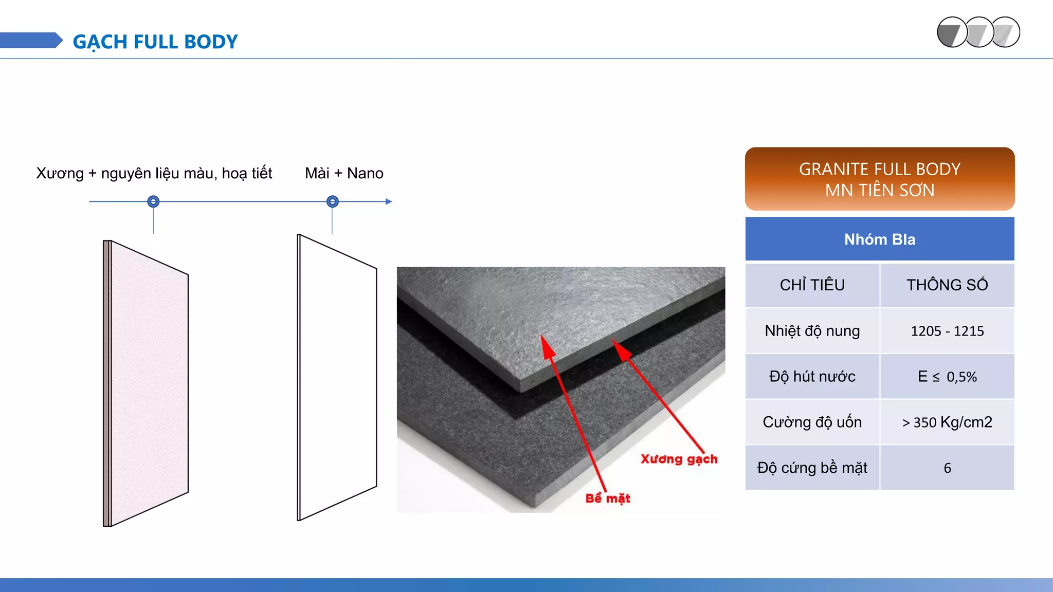Xương + nguyên liệu màu, hoạ tiết Mài + Nano GRANITE FULL BODY
MN TIÊN SƠN
Nhóm BIa
CHỈ TIÊU THÔNG SỐ
Nhiệt độ nung 1205 - 1215
Độ hút nước E ≤ 0,5%
Cường độ uốn > 350 Kg/cm2
Độ cứng bề mặt 6
GẠCH FULL BODY
 