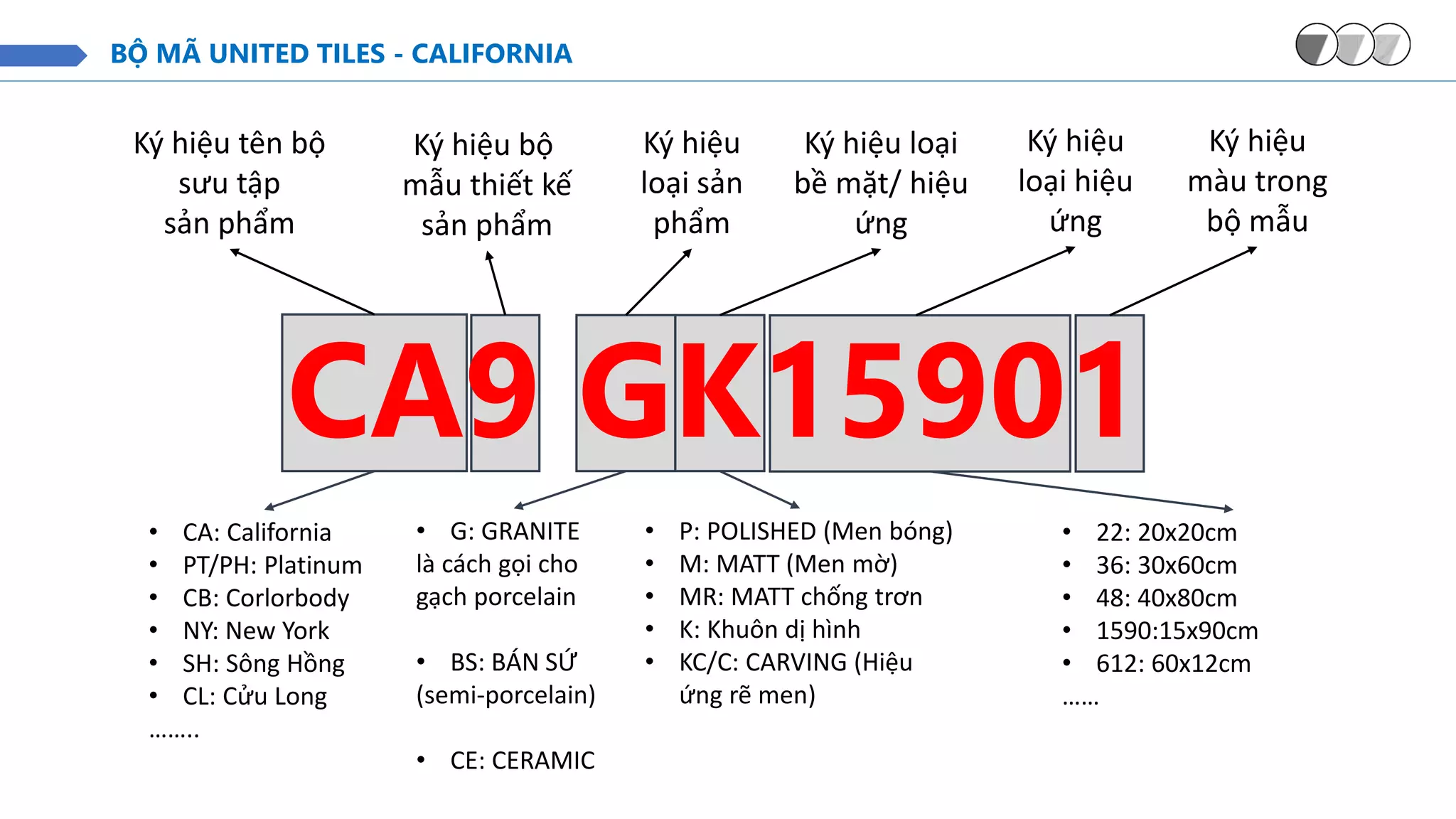 BỘ MÃ UNITED TILES - CALIFORNIA
CA9 GK15901
Ký hiệu tên bộ
sưu tập
sản phẩm
Ký hiệu bộ
mẫu thiết kế
sản phẩm
Ký hiệu
loại sản
phẩm
Ký hiệu loại
bề mặt/ hiệu
ứng
Ký hiệu
loại hiệu
ứng
Ký hiệu
màu trong
bộ mẫu
• CA: California
• PT/PH: Platinum
• CB: Corlorbody
• NY: New York
• SH: Sông Hồng
• CL: Cửu Long
……..
• G: GRANITE
là cách gọi cho
gạch porcelain
• BS: BÁN SỨ
(semi-porcelain)
• CE: CERAMIC
• P: POLISHED (Men bóng)
• M: MATT (Men mờ)
• MR: MATT chống trơn
• K: Khuôn dị hình
• KC/C: CARVING (Hiệu
ứng rẽ men)
• 22: 20x20cm
• 36: 30x60cm
• 48: 40x80cm
• 1590:15x90cm
• 612: 60x12cm
……
 