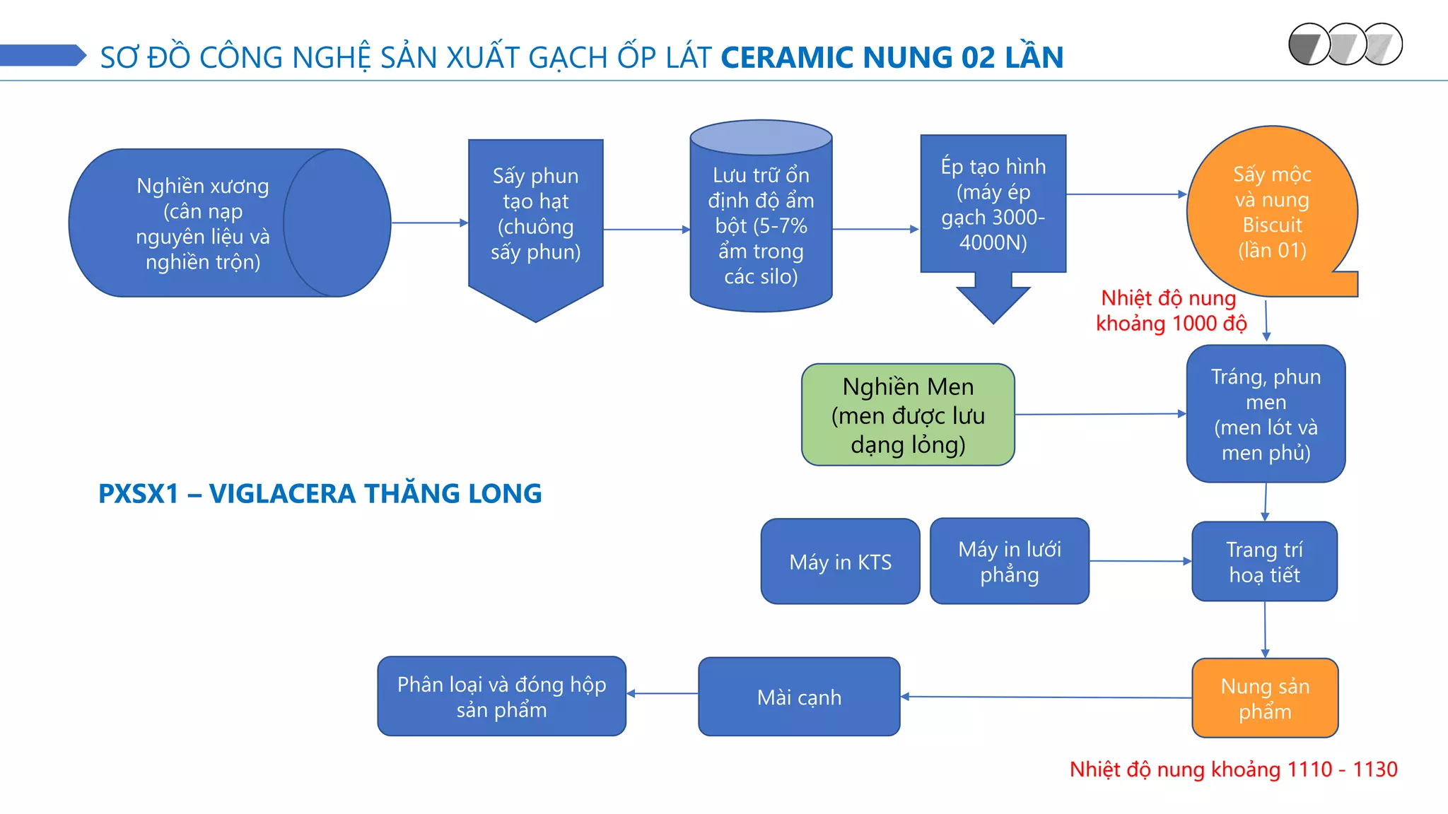 Nhiệt độ nung khoảng 1110 - 1130
PXSX1 – VIGLACERA THĂNG LONG
Sấy mộc
và nung
Biscuit
(lần 01)
SƠ ĐỒ CÔNG NGHỆ SẢN XUẤT GẠCH ỐP LÁT CERAMIC NUNG 02 LẦN
Trang trí
hoạ tiết
Nghiền Men
(men được lưu
dạng lỏng)
Máy in lưới
phẳng
Máy in KTS
Phân loại và đóng hộp
sản phẩm
Nghiền xương
(cân nạp
nguyên liệu và
nghiền trộn)
Lưu trữ ổn
định độ ẩm
bột (5-7%
ẩm trong
các silo)
Ép tạo hình
(máy ép
gạch 3000-
4000N)
Sấy phun
tạo hạt
(chuông
sấy phun)
Tráng, phun
men
(men lót và
men phủ)
Mài cạnh
Nung sản
phẩm
Nhiệt độ nung
khoảng 1000 độ
 