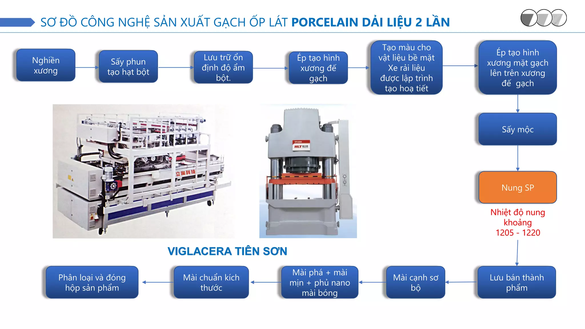 Nghiền
xương
Sấy phun
tạo hạt bột
Lưu trữ ổn
định độ ẩm
bột.
Ép tạo hình
xương đế
gạch
Sấy mộc
Tạo màu cho
vật liệu bề mặt
Xe rải liệu
được lập trình
tạo hoạ tiết
Nung SP
Lưu bán thành
phẩm
Mài phá + mài
mịn + phủ nano
mài bóng
Phân loại và đóng
hộp sản phẩm
Mài cạnh sơ
bộ
Mài chuẩn kích
thước
VIGLACERA TIÊN SƠN
Nhiệt độ nung
khoảng
1205 - 1220
SƠ ĐỒ CÔNG NGHỆ SẢN XUẤT GẠCH ỐP LÁT PORCELAIN DẢI LIỆU 2 LẦN
Ép tạo hình
xương mặt gạch
lên trên xương
đế gạch
 