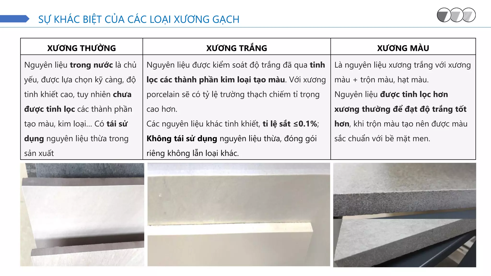 SỰ KHÁC BIỆT CỦA CÁC LOẠI XƯƠNG GẠCH
XƯƠNG THƯỜNG XƯƠNG TRẮNG XƯƠNG MÀU
Nguyên liệu trong nước là chủ
yếu, được lựa chọn kỹ càng, độ
tinh khiết cao, tuy nhiên chưa
được tinh lọc các thành phần
tạo màu, kim loại… Có tái sử
dụng nguyên liệu thừa trong
sản xuất
Nguyên liệu được kiểm soát độ trắng đã qua tinh
lọc các thành phần kim loại tạo màu. Với xương
porcelain sẽ có tỷ lệ trường thạch chiếm tỉ trọng
cao hơn.
Các nguyên liệu khác tinh khiết, tỉ lệ sắt ≤0.1%;
Không tái sử dụng nguyên liệu thừa, đóng gói
riêng không lẫn loại khác.
Là nguyên liệu xương trắng với xương
màu + trộn màu, hạt màu.
Nguyên liệu được tinh lọc hơn
xương thường để đạt độ trắng tốt
hơn, khi trộn màu tạo nên được màu
sắc chuẩn với bề mặt men.
 