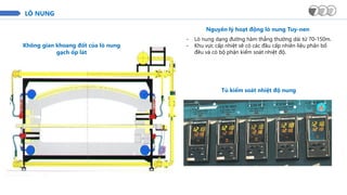 LÒ NUNG
Không gian khoang đốt của lò nung
gạch ốp lát
Tủ kiểm soát nhiệt độ nung
Nguyên lý hoạt động lò nung Tuy-nen
- Lò nung dạng đường hầm thẳng thường dài từ 70-150m.
- Khu vực cấp nhiệt sẽ có các đầu cấp nhiên liệu phân bổ
đều và có bộ phận kiểm soát nhiệt độ.
 