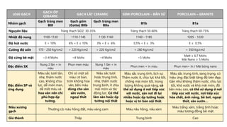 LOẠI GẠCH
GẠCH ỐP
CERAMIC
GẠCH LÁT CERAMIC SEMI PORCELAIN – BÁN SỨ PORCELAIN – GRANITE
Nhóm gạch
Gạch tráng men
BIII
Gạch gốm
(Cotto) BIIb
Gạch tráng men
BIIa
B1b B1a
Nguyên liệu Tràng thạch SiO2: 30-35% Tràng thạch 50-60% Tràng thạch 60-75%
Nhiệt độ nung 1100-1130 1110-1145 1130-1160 1160 - 1185 1205 - 1220
Độ hút nước E > 10% 6% < E ≤ 10% 3% < E ≤ 6% 0,5% < E ≤ 3% E ≤ 0,5%
Cường độ uốn 170 - 250 Kg/cm2 > 220 Kg/cm2 > 220 Kg/cm2 > 280 Kg/cm2 > 350 Kg/cm2
Độ cứng bề mặt ~3-4 Mohs ~4 Mohs ~4 Mohs ~5 Mohs
Matt ≥ 6;7 Mohs
Mài Nano ≥ 5 Mohs
Đặc điểm SX
Nung 2 lần + in
màu
Phun men màu Nung 1 lần + in
màu
Phun men + in màu Phun men+ In / Mài bóng nano
Đặc điểm SP và
ứng dụng
Màu sắc tươi tắn,
nhẹ, thấm nước
cao, không chịu
lực, dễ mòn men,
dễ mất màu và
hoa văn nên chỉ
phù hợp ốp
tường.
Chỉ có một số
màu cơ bản,
trơn không hoa
văn, bền màu
dùng cho sàn
sân vườn,
ngoại thất
Màu sắc tươi
hoặc trung tính,
nhẹ, thấm nước
trung bình, ít chịu
mài mòn và tác
động lực. Có thể
làm sàn hoặc ốp
tường nội thất
Màu sắc trung tính, lịch sự.
Thấm nước ít, chịu lực khá tốt,
chống mài mòn tốt, trọng
lượng không quá nặng, có
thể sử dụng ở nơi tiếp xúc
với nước, sàn nơi đi lại
nhiều hoặc ốp tường hoặc
hoặc vị trí bán nội thất.
Màu sắc trung tính, sang trọng, có
hiệu ứng đặc biệt tăng độ bền đẹp.
Gần như không thấm nước, chịu lực
tốt, khó xước và khó mài mòn, độ
bền màu cao, có thể sử dụng ở nơi
tiếp xúc với nước, nơi tiếp xúc
hóa chất, ánh nắng, bề bơi, ngoại
thất, sân vườn…
Màu xương
gạch
Thường có màu hồng đất, màu vàng cam Màu nâu hồng, nâu xám
Màu trắng xám, trắng tinh hoặc
màu tương đồng bề mặt
Giá thành Thấp Trung bình Cao
 