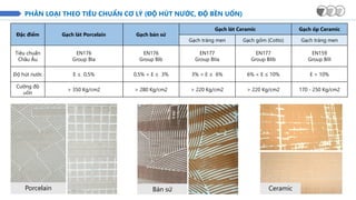 PHÂN LOẠI THEO TIÊU CHUẨN CƠ LÝ (ĐỘ HÚT NƯỚC, ĐỘ BỀN UỐN)
Đặc điểm Gạch lát Porcelain Gạch bán sứ
Gạch lát Ceramic Gạch ốp Ceramic
Gạch tráng men Gạch gốm (Cotto) Gạch tráng men
Tiêu chuẩn
Châu Âu
EN176
Group BIa
EN176
Group BIb
EN177
Group BIIa
EN177
Group BIIb
EN159
Group BIII
Độ hút nước E ≤ 0,5% 0,5% < E ≤ 3% 3% < E ≤ 6% 6% < E ≤ 10% E > 10%
Cường độ
uốn
> 350 Kg/cm2 > 280 Kg/cm2 > 220 Kg/cm2 > 220 Kg/cm2 170 - 250 Kg/cm2
Porcelain Bán sứ Ceramic
 