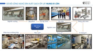SƠ ĐỒ CÔNG NGHỆ SẢN XUẤT GẠCH ỐP LÁT NUNG 01 LẦN
Nghiền xương Sấy phun Ép tạo hình Sấy mộc Tráng, phủ men
In trang trí
Nung SP
Nghiền men
Mài cạnh
Phân loại và đóng hộp
Mài bóng +
Nano
 