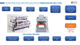 Nghiền
xương
Sấy phun
tạo hạt bột
Lưu trữ ổn
định độ ẩm
bột.
Ép tạo hình
xương đế
gạch
Sấy mộc
Tạo màu cho
vật liệu bề mặt
Xe rải liệu
được lập trình
tạo hoạ tiết
Nung SP
Lưu bán thành
phẩm
Mài phá + mài
mịn + phủ nano
mài bóng
Phân loại và đóng
hộp sản phẩm
Mài cạnh sơ
bộ
Mài chuẩn kích
thước
VIGLACERA TIÊN SƠN
Nhiệt độ nung
khoảng
1205 - 1220
SƠ ĐỒ CÔNG NGHỆ SẢN XUẤT GẠCH ỐP LÁT PORCELAIN DẢI LIỆU 2 LẦN
Ép tạo hình
xương mặt gạch
lên trên xương
đế gạch
 