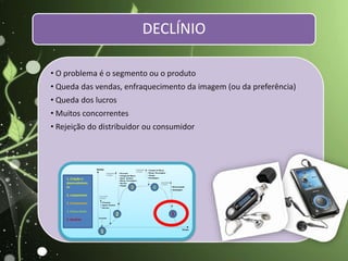 • O problema é o segmento ou o produto
• Queda das vendas, enfraquecimento da imagem (ou da preferência)
• Queda dos lucros
• Muitos concorrentes
• Rejeição do distribuidor ou consumidor
1
2
3 4
5
1. Criação e
desenvolvimen
to
2. Lançamento
3. Crescimento
4. Maturidade
5. Declínio
DECLÍNIO
 