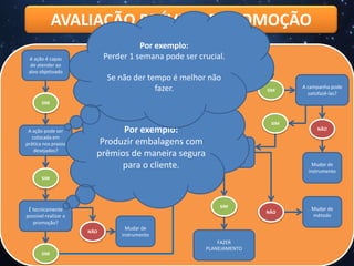 AVALIAÇÃO PRÉVIA DE PROMOÇÃO
A ação é capas
de atender ao
alvo objetivado
SIM
Optar por
um outro
instrumento
A ação pode ser
colocada em
prática nos prazos
desejados?
NÃO
SIM
É tecnicamente
possível realizar a
promoção?
SIM
Optar por
um outro
instrumento
Promocional
NÃO
Mudar de
instrumento
NÃO
A campanha
adotada possui
restrições legais?
NÃO
A campanha pode
satisfazê-las?
SIM
O orçamento é
aceitável levando-se
em conta os objetos?
SIM
NÃO
Mudar de
instrumento
FAZER
PLANEJAMENTO
NÃO
Mudar de
método
SIM
Por exemplo:
Produzir embalagens com
prêmios de maneira segura
para o cliente.
Por exemplo:
Perder 1 semana pode ser crucial.
Se não der tempo é melhor não
fazer.
 