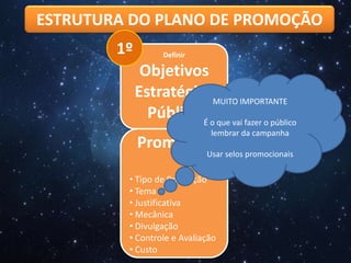 ESTRUTURA DO PLANO DE PROMOÇÃO
Definir
Objetivos
Estratégias
Público
1º
Promoção
• Tipo de Promoção
• Tema
• Justificativa
• Mecânica
• Divulgação
• Controle e Avaliação
• Custo
2º
MUITO IMPORTANTE
É o que vai fazer o público
lembrar da campanha
Usar selos promocionais
 