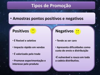 Tipos de Promoção
• Amostras pontos positivos e negativos
Positivos
• É flexível e seletivo
• Impacto rápido em vendas
• É valorizado pelo trade
• Promove experimentação e
interesse pelo produto
Negativos
• Tende as ser caro
• Apresenta dificuldades como
custo de envio e distribuição
•É vulnerável a rouco em toda
a cadeia distributiva.
 