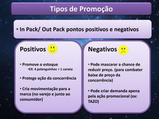 Tipos de Promoção
• In Pack/ Out Pack pontos positivos e negativos
Positivos
• Promove o estoque
•EX: 4 polenguinhos = 1 caneta
• Protege ação da concorrência
• Cria movimentação para a
marca (no varejo e junto ao
consumidor)
Negativos
• Pode mascarar a chance de
reduzir preço. (para combater
baixa de preço da
concorrência)
• Pode criar demanda apena
pela ação promocional (ex:
TAZO)
 