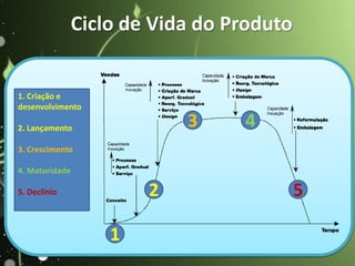 1
2
3 4
5
1. Criação e
desenvolvimento
2. Lançamento
3. Crescimento
4. Maturidade
5. Declínio
Ciclo de Vida do Produto
 